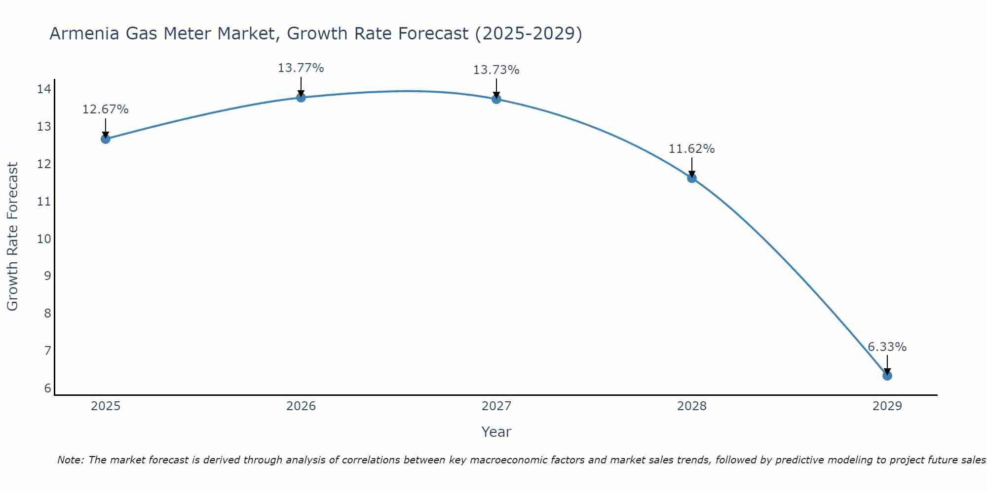 Armenia Gas Meter Market Growth Rate