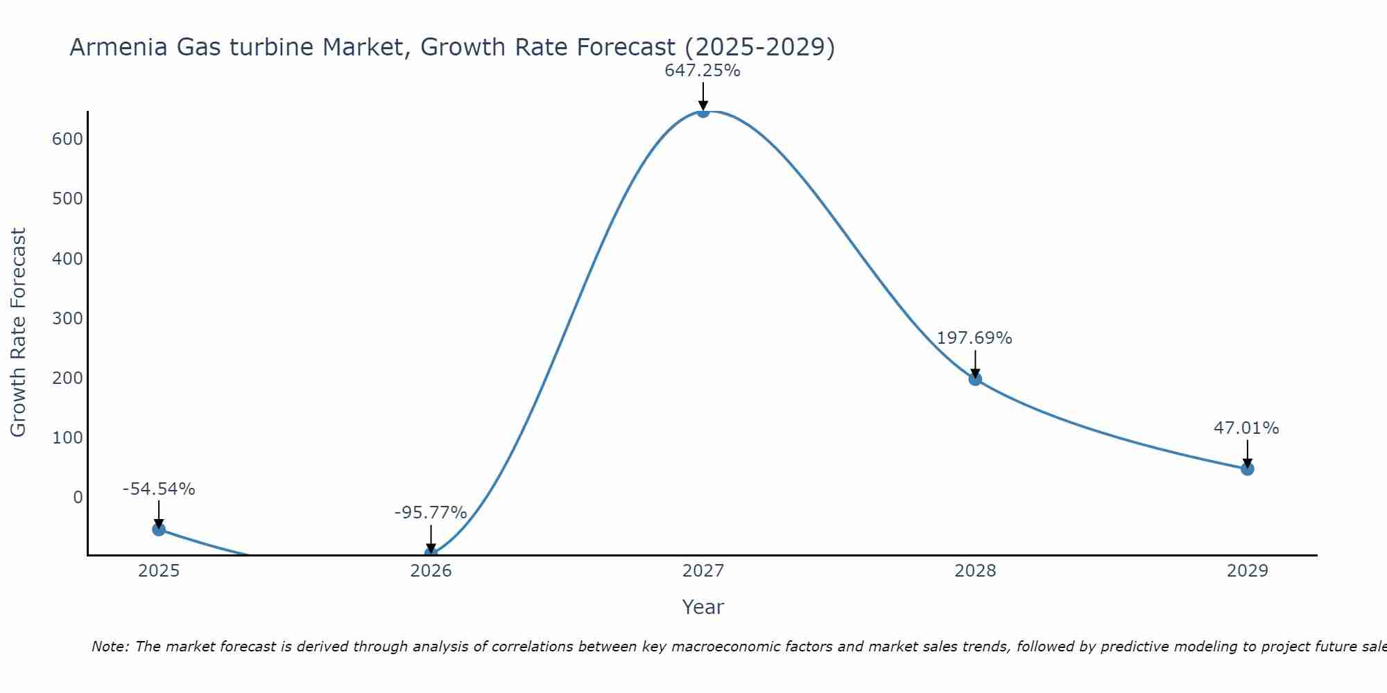 Armenia Gas turbine Market Size Growth Rate
