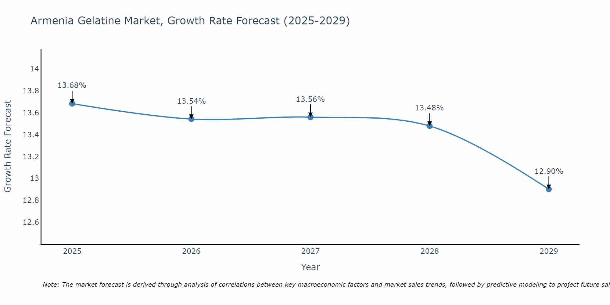 Armenia Gelatine Market Growth Rate
