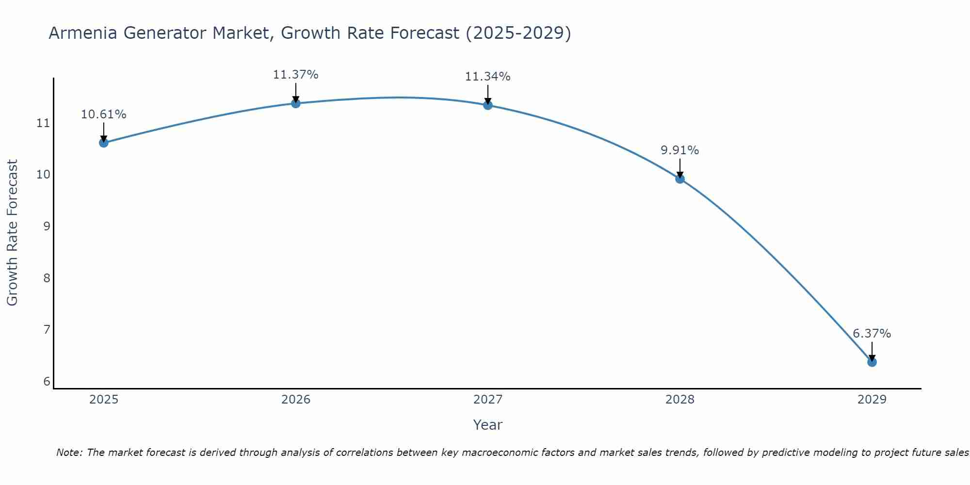 Armenia Generator Market Growth Rate