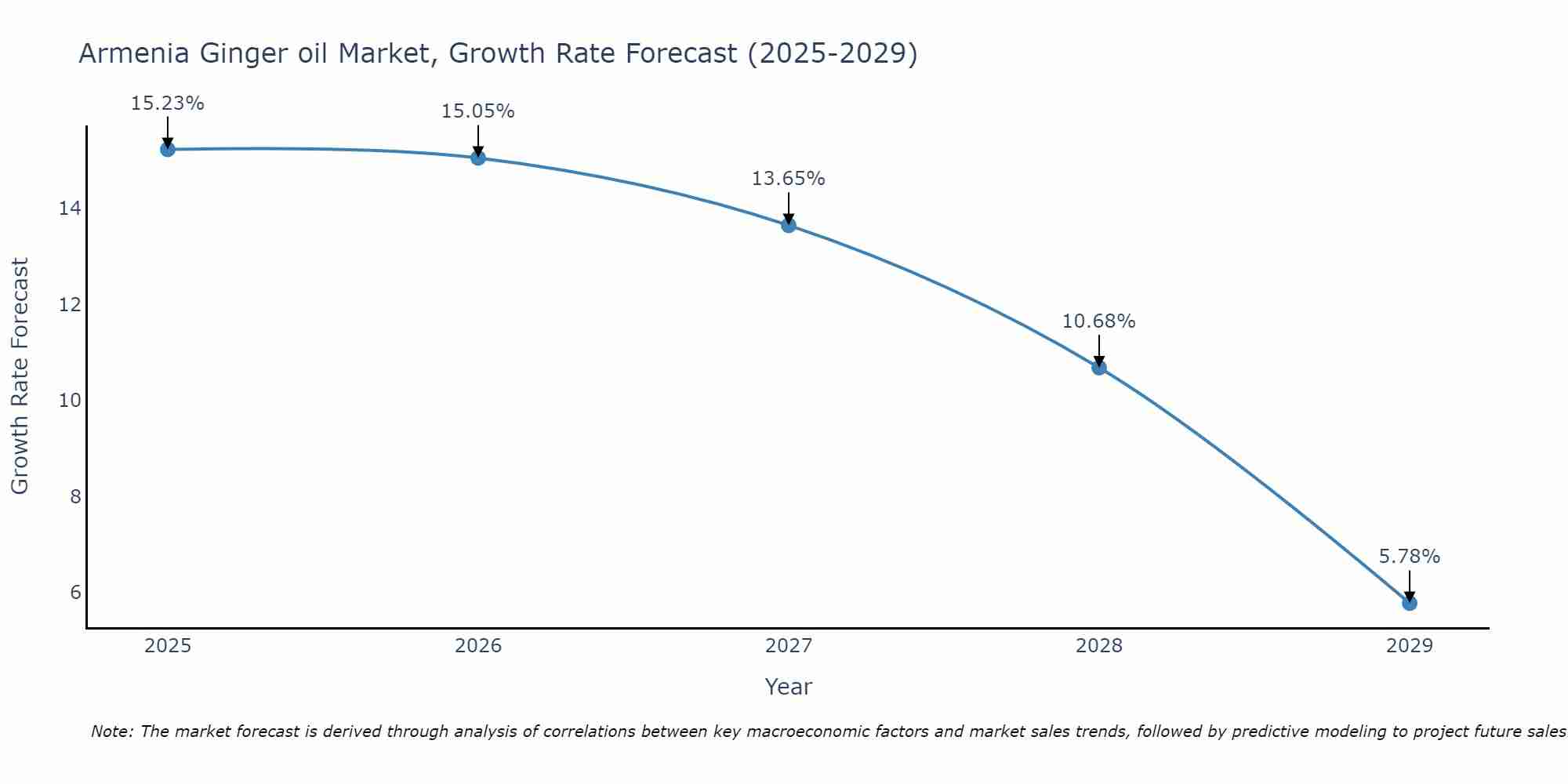 Armenia Ginger oil Market Growth Rate