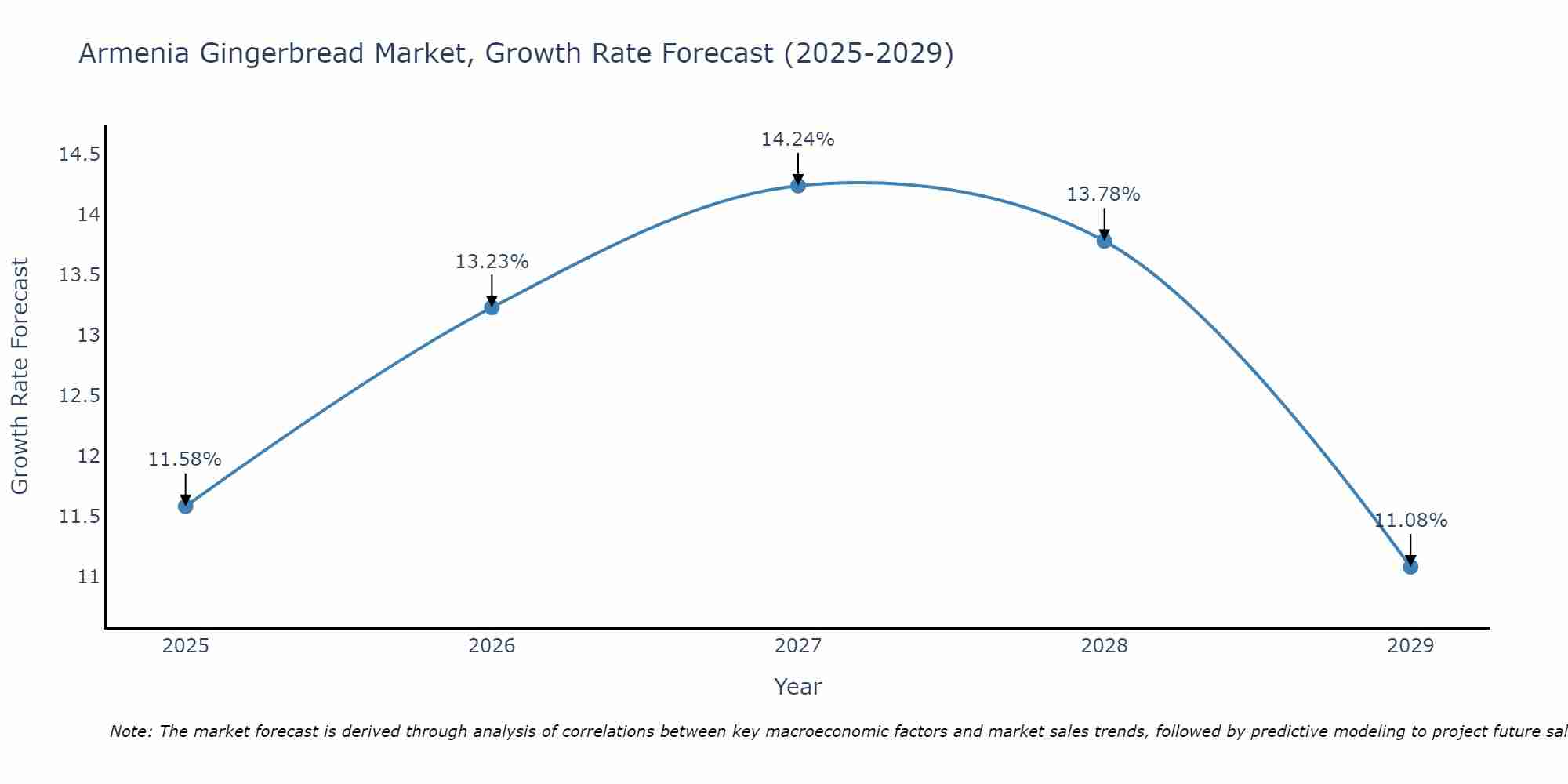 Armenia Gingerbread Market Size Growth Rate