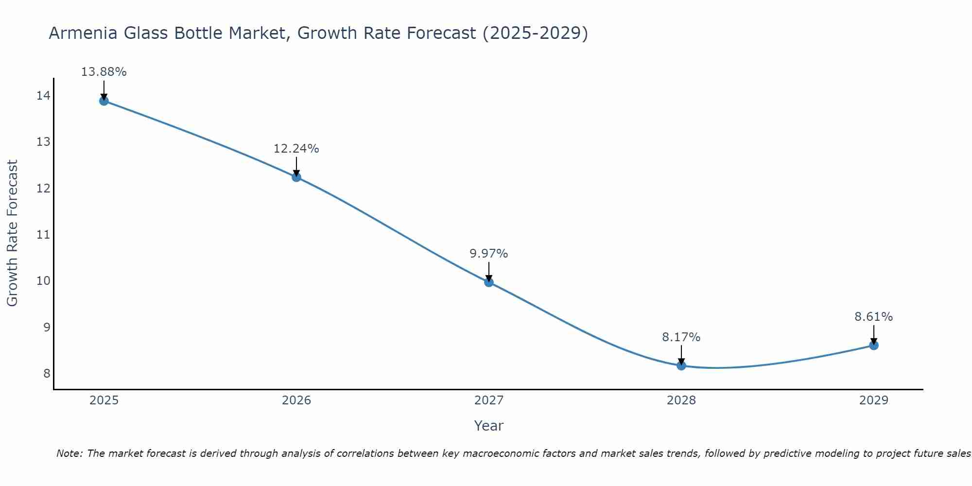Armenia Glass Bottle Market Growth Rate