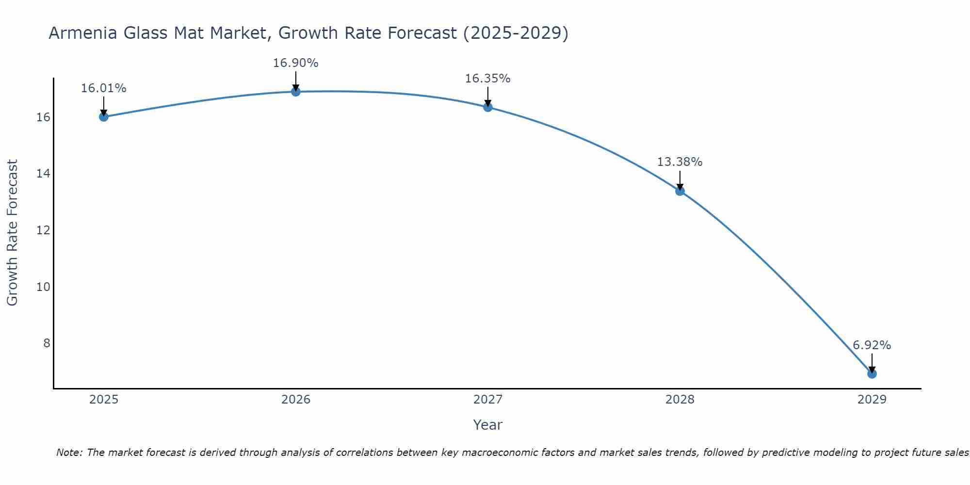 Armenia Glass Mat Market Growth Rate