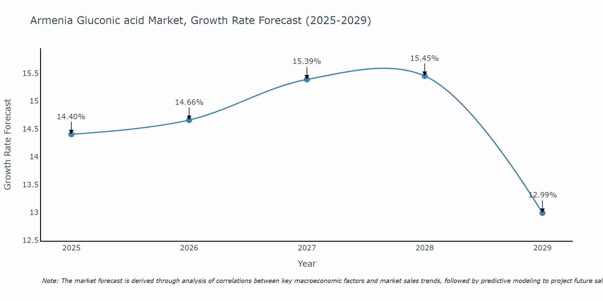 Armenia Gluconic acid Market Growth Rate