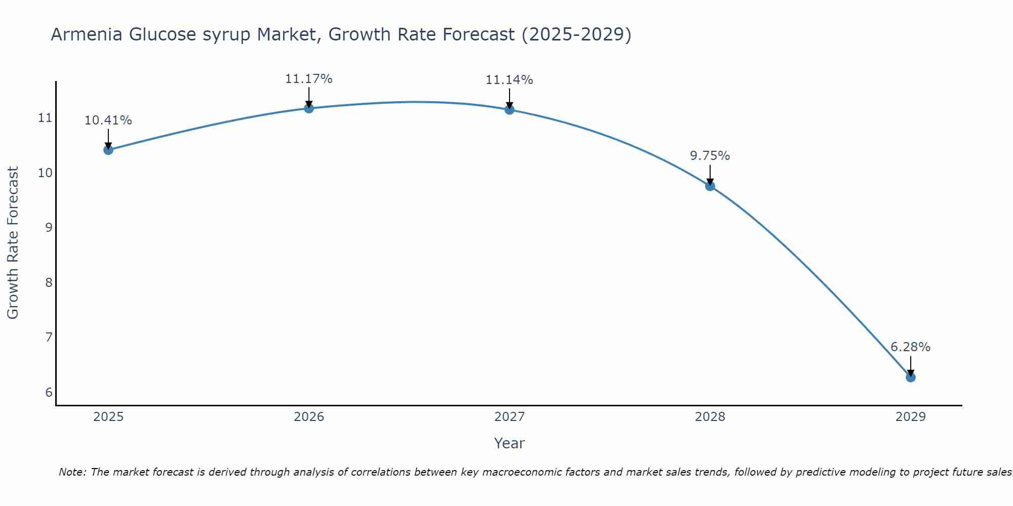 Armenia Glucose syrup Market Growth Rate