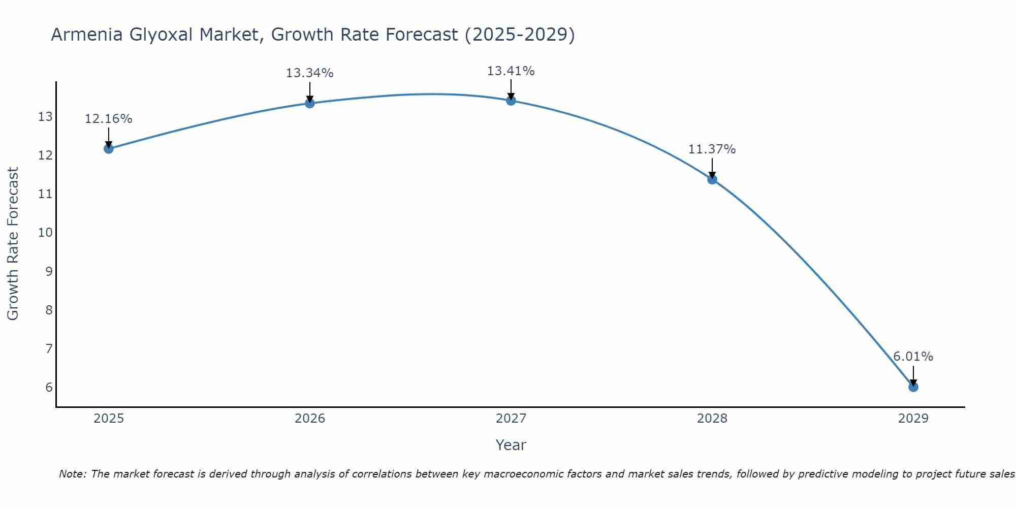 Armenia Glyoxal Market Size Growth Rate