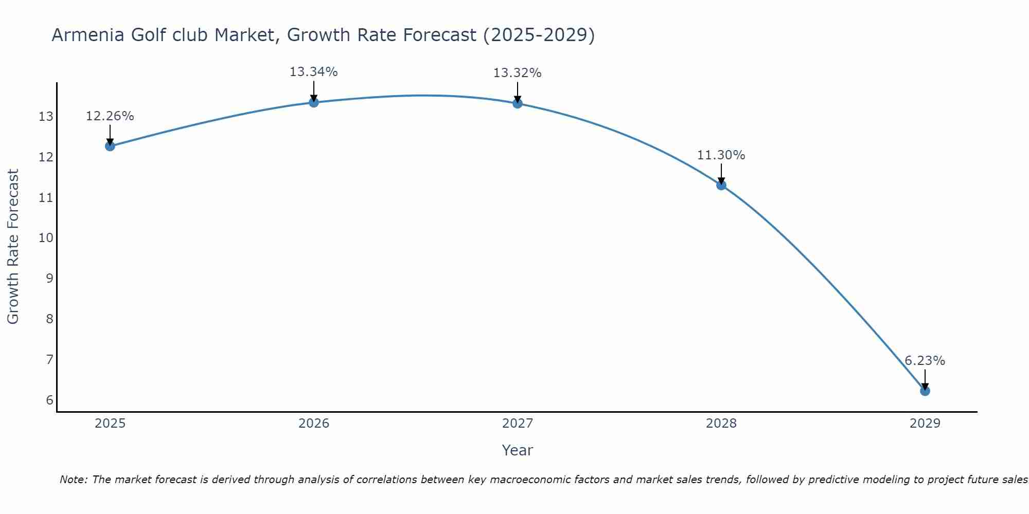 Armenia Golf club Market Growth Rate