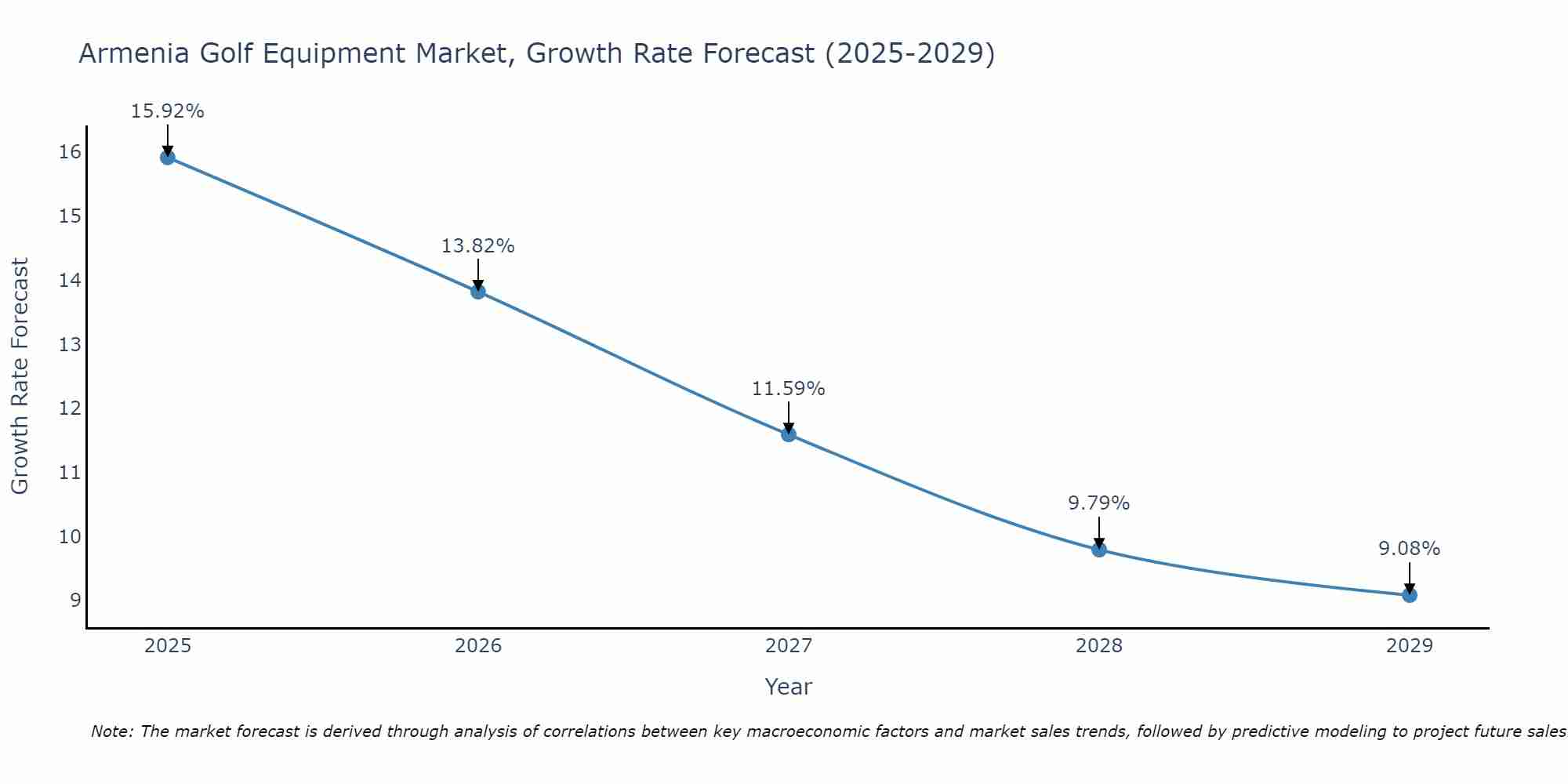 Armenia Golf Equipment Market Growth Rate
