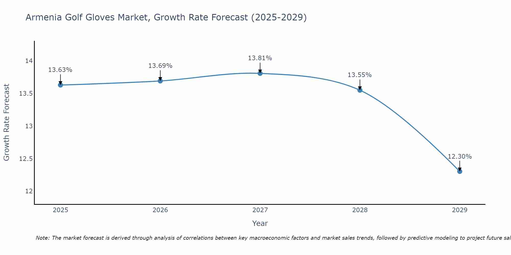 Armenia Golf Gloves Market Growth Rate