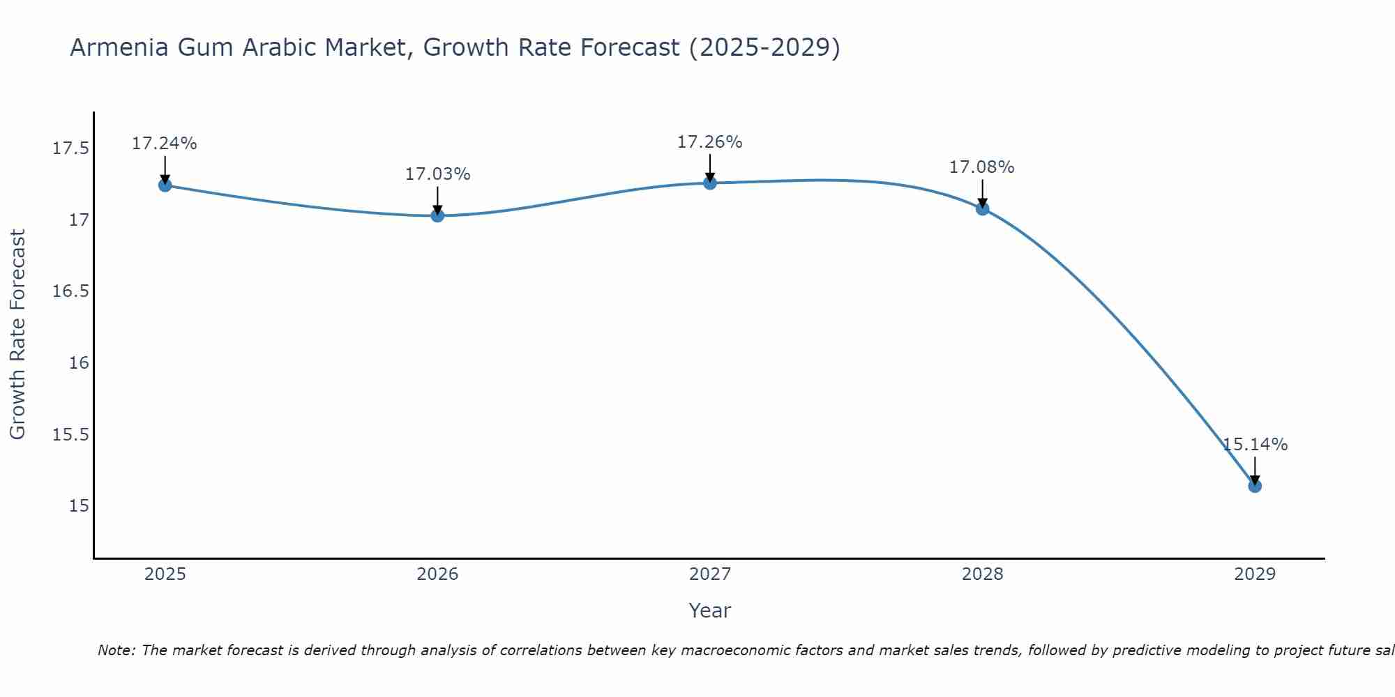 Armenia Gum Arabic Market Growth Rate
