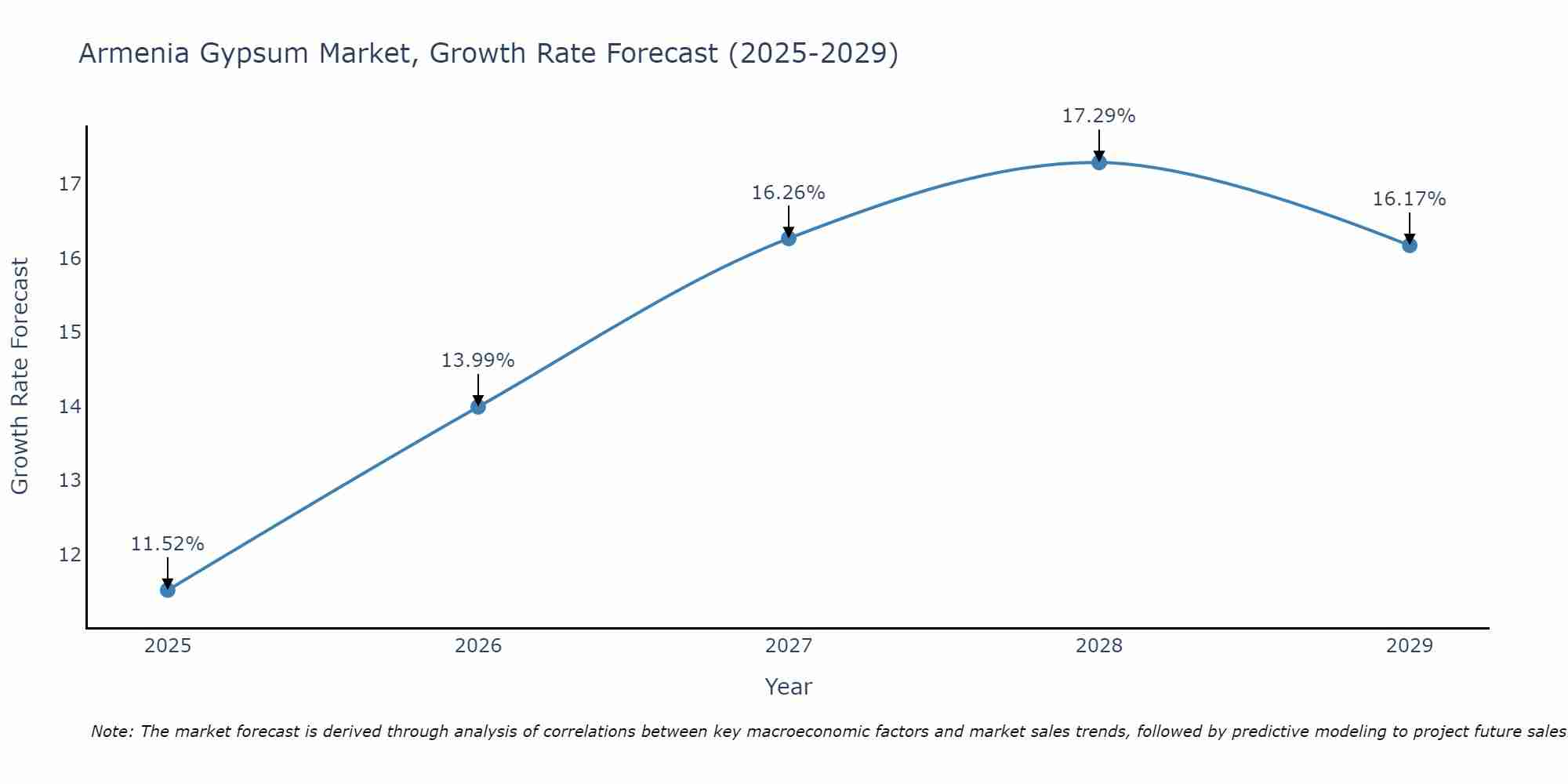 Armenia Gypsum Market Growth Rate