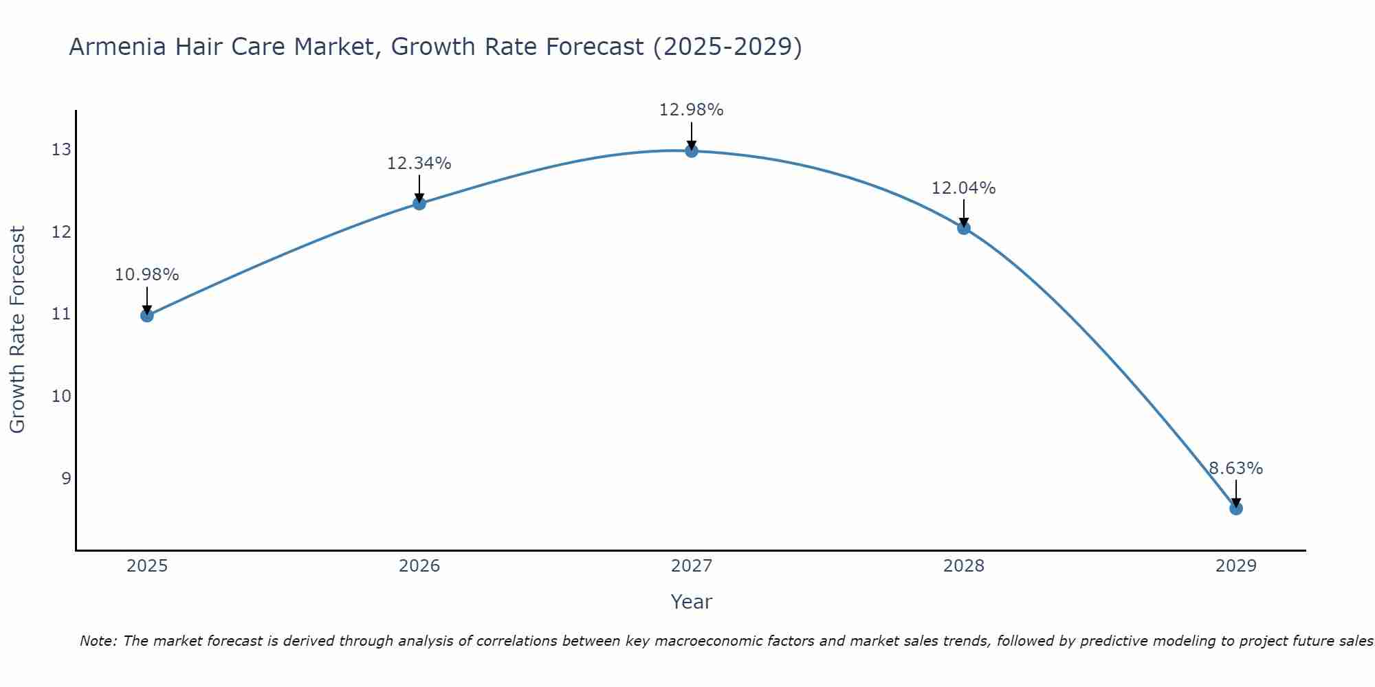 Armenia Hair Care Market Size Growth Rate