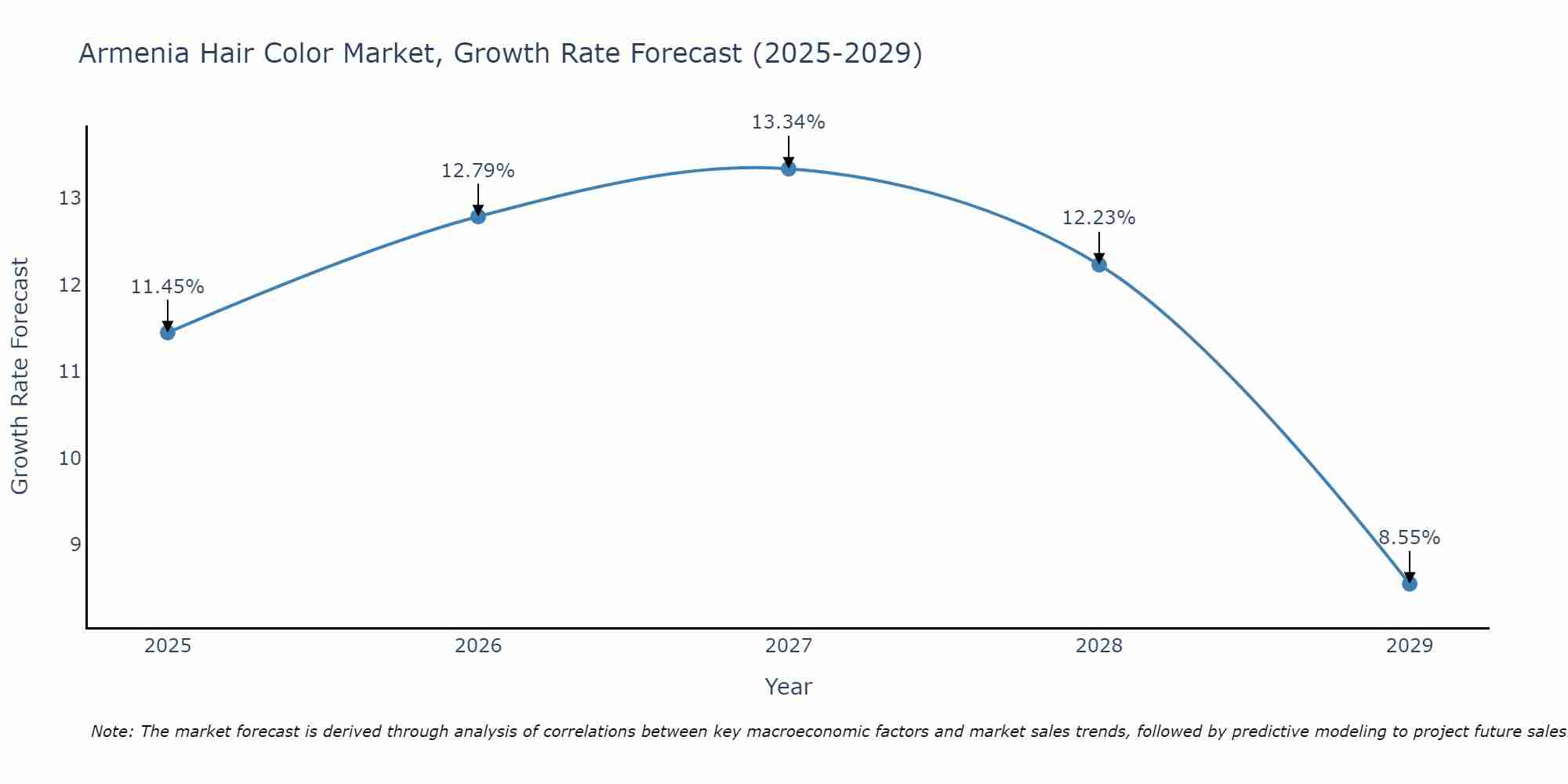 Armenia Hair Color Market Growth Rate