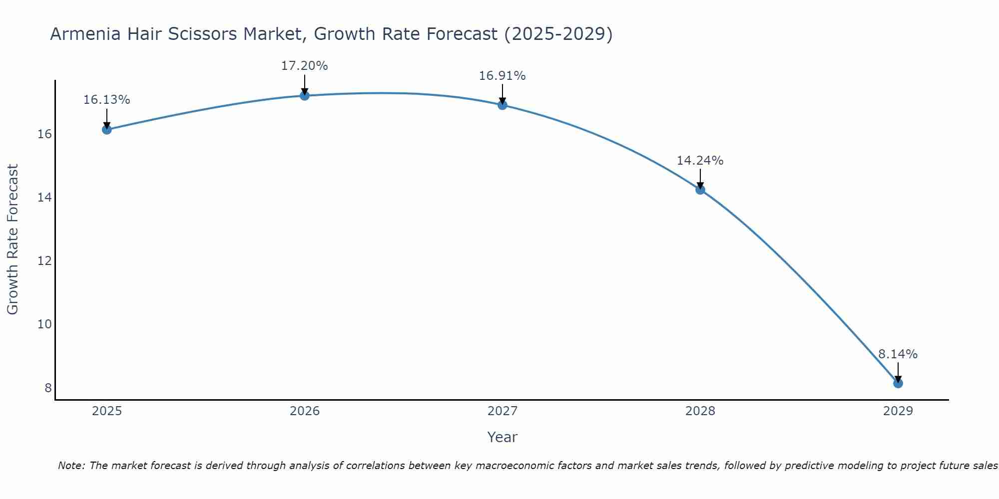Armenia Hair Scissors Market Growth Rate
