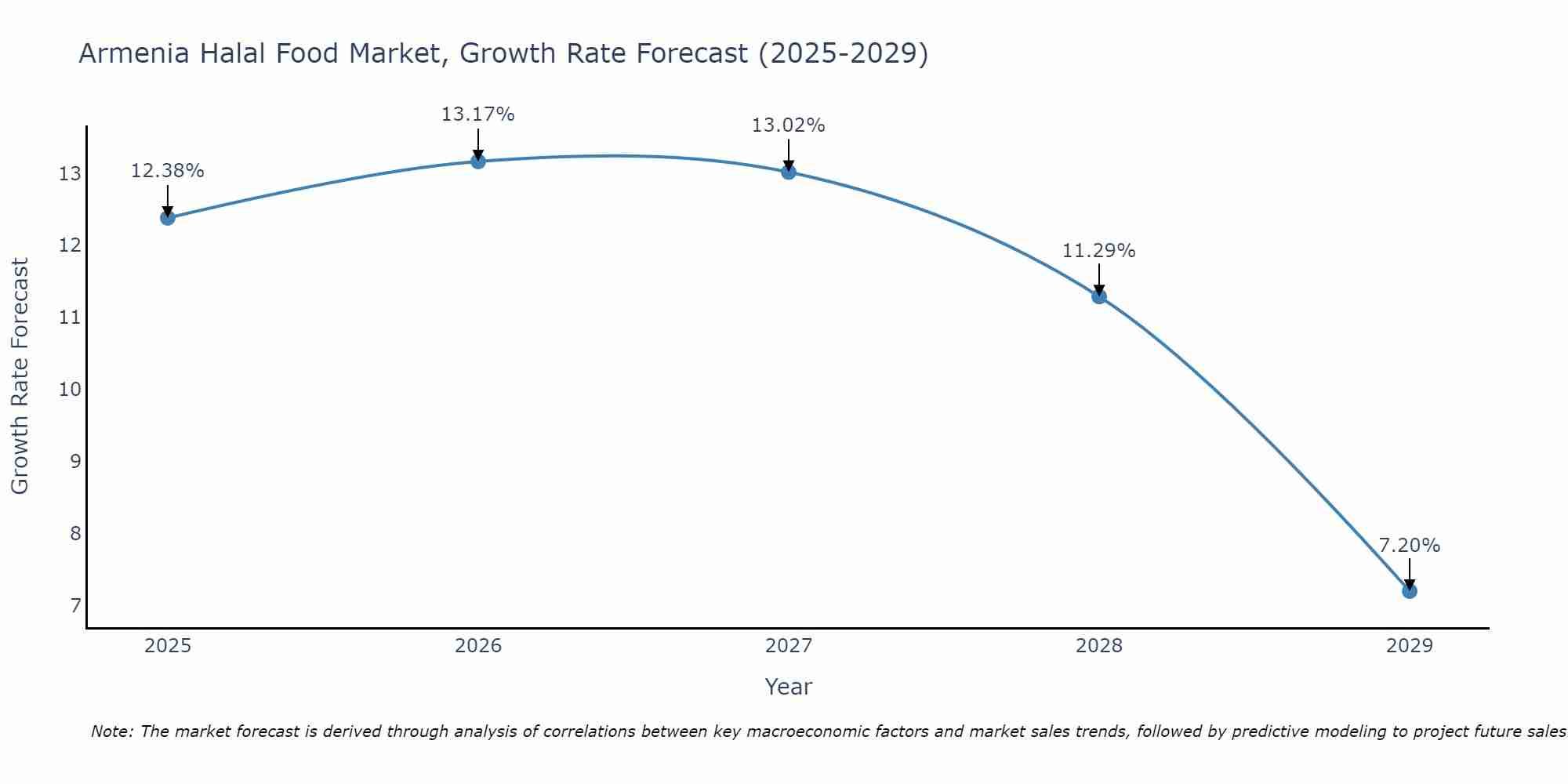 Armenia Halal Food Market Growth Rate