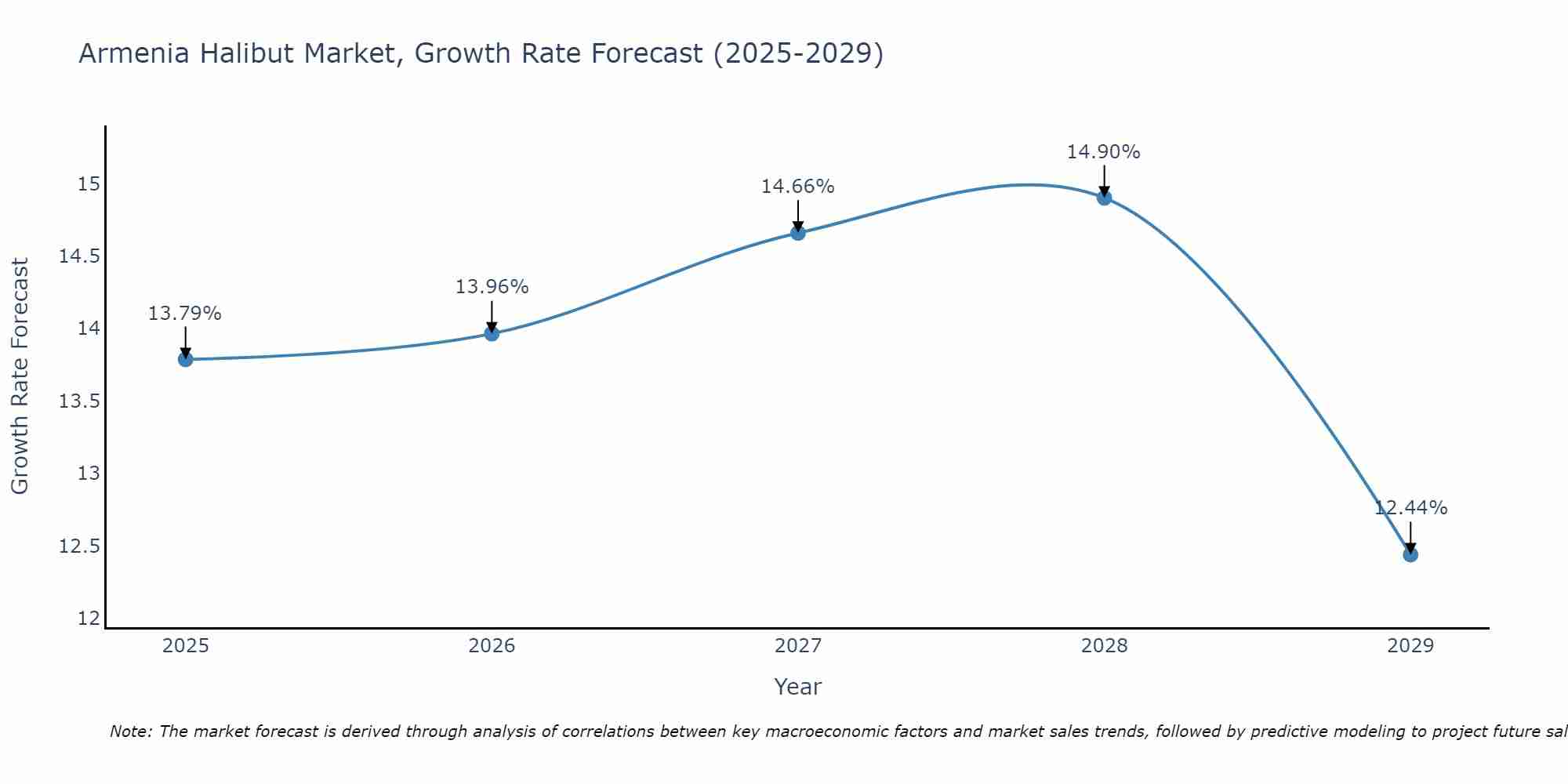 Armenia Halibut Market Growth Rate