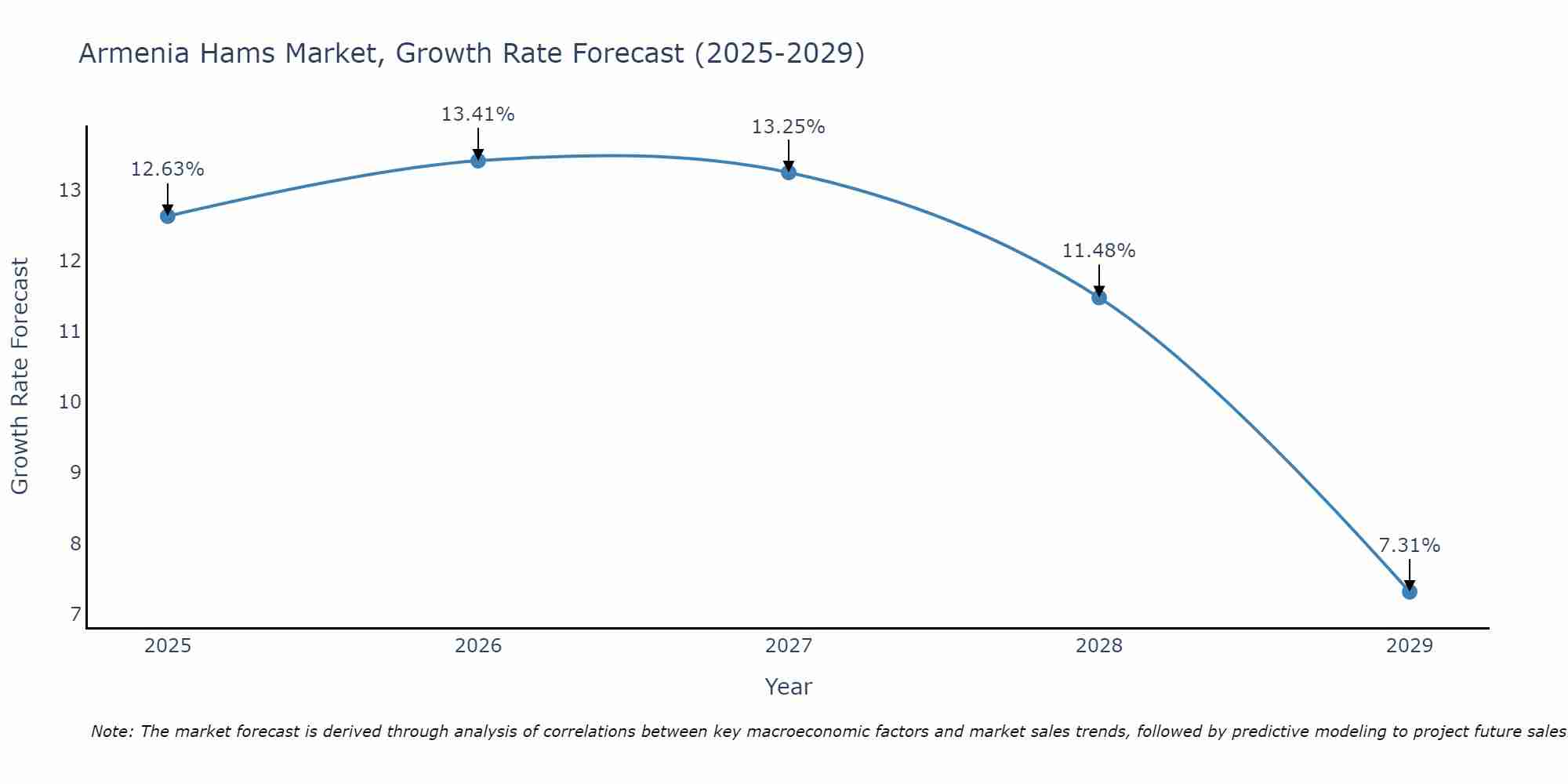Armenia Hams Market Size Growth Rate
