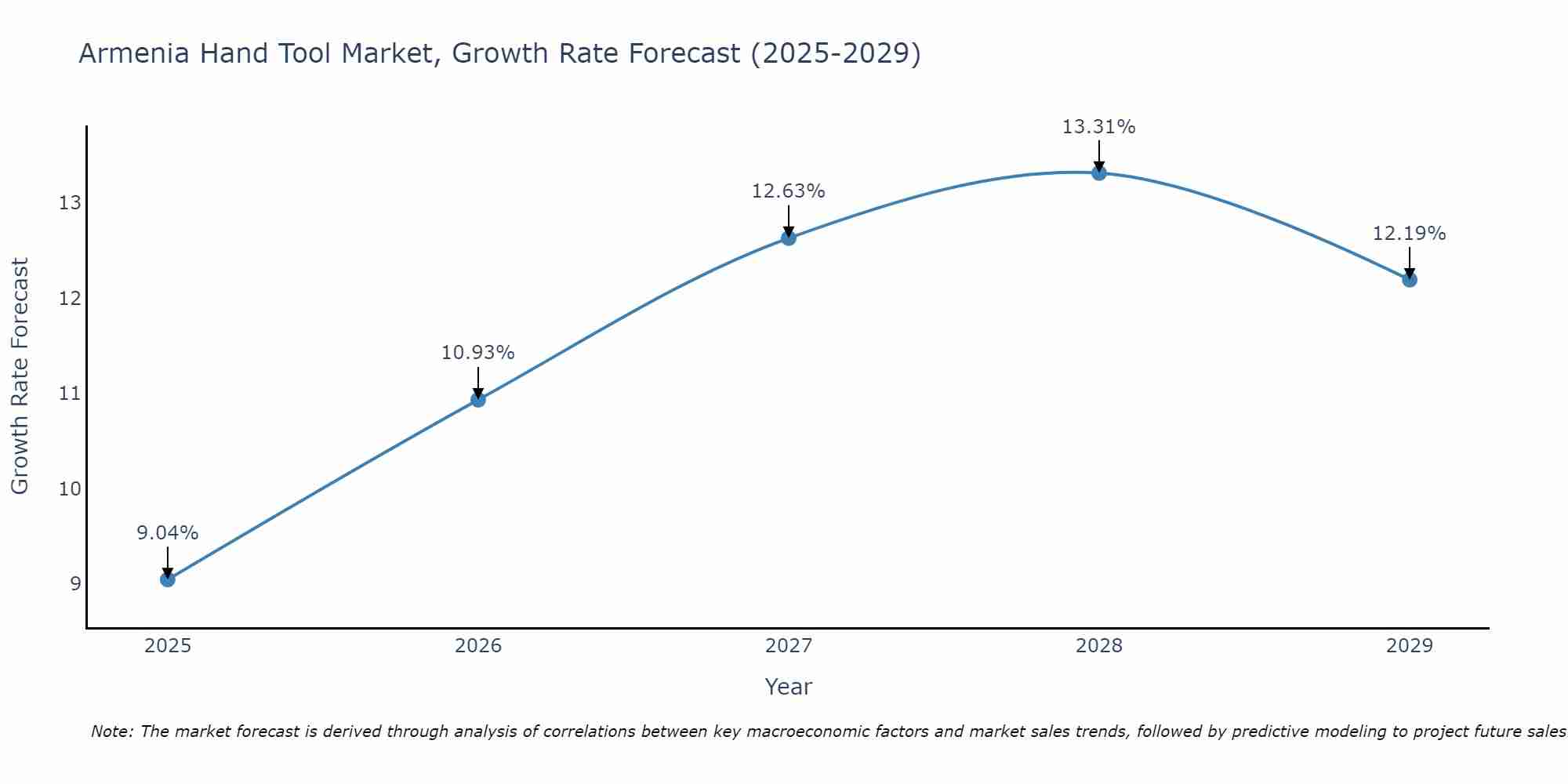 Armenia Hand Tool Market Growth Rate
