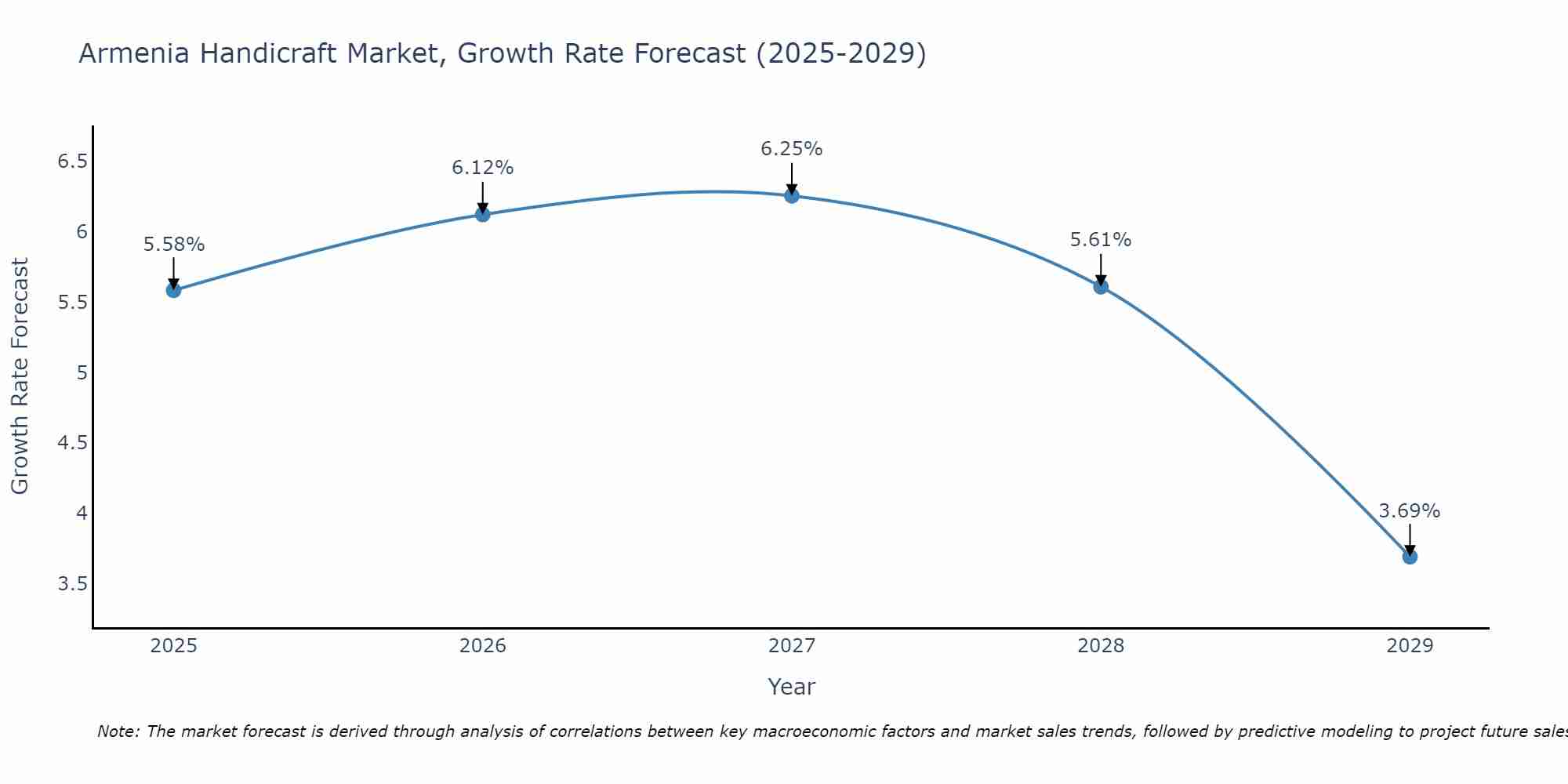 Armenia Handicraft Market Growth Rate