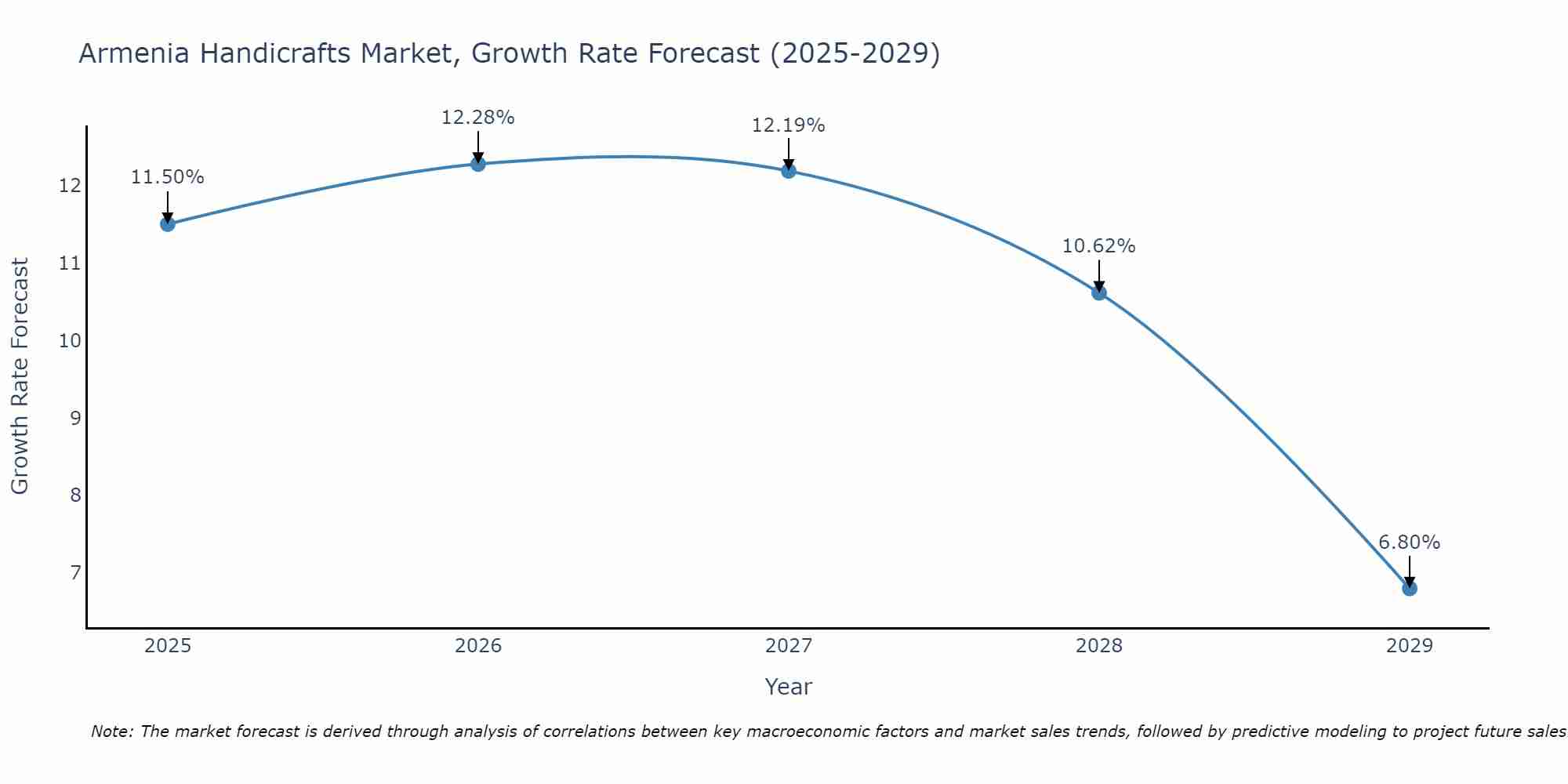 Armenia Handicrafts Market Size Growth Rate