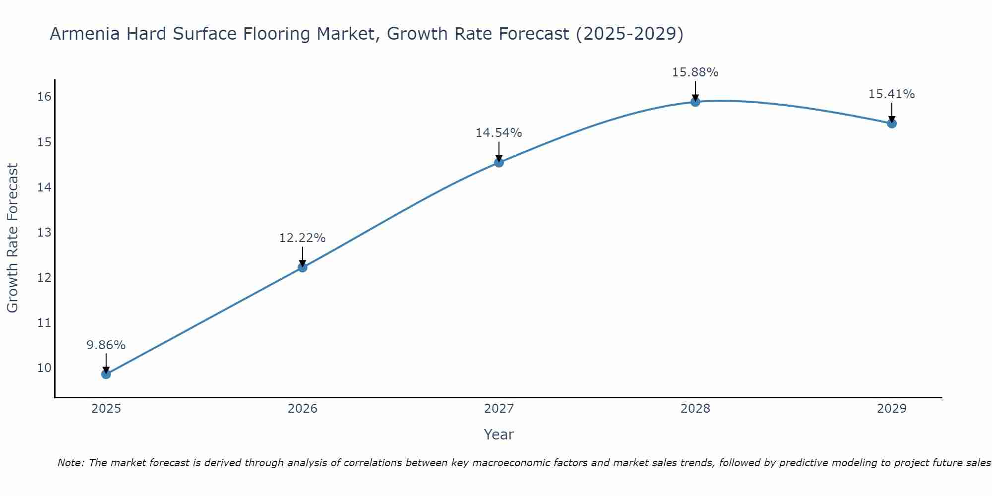 Armenia Hard Surface Flooring Market Growth Rate