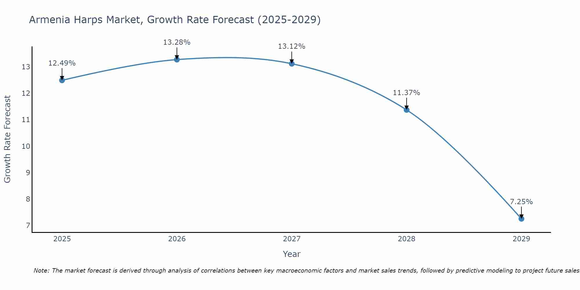 Armenia Harps Market Growth Rate