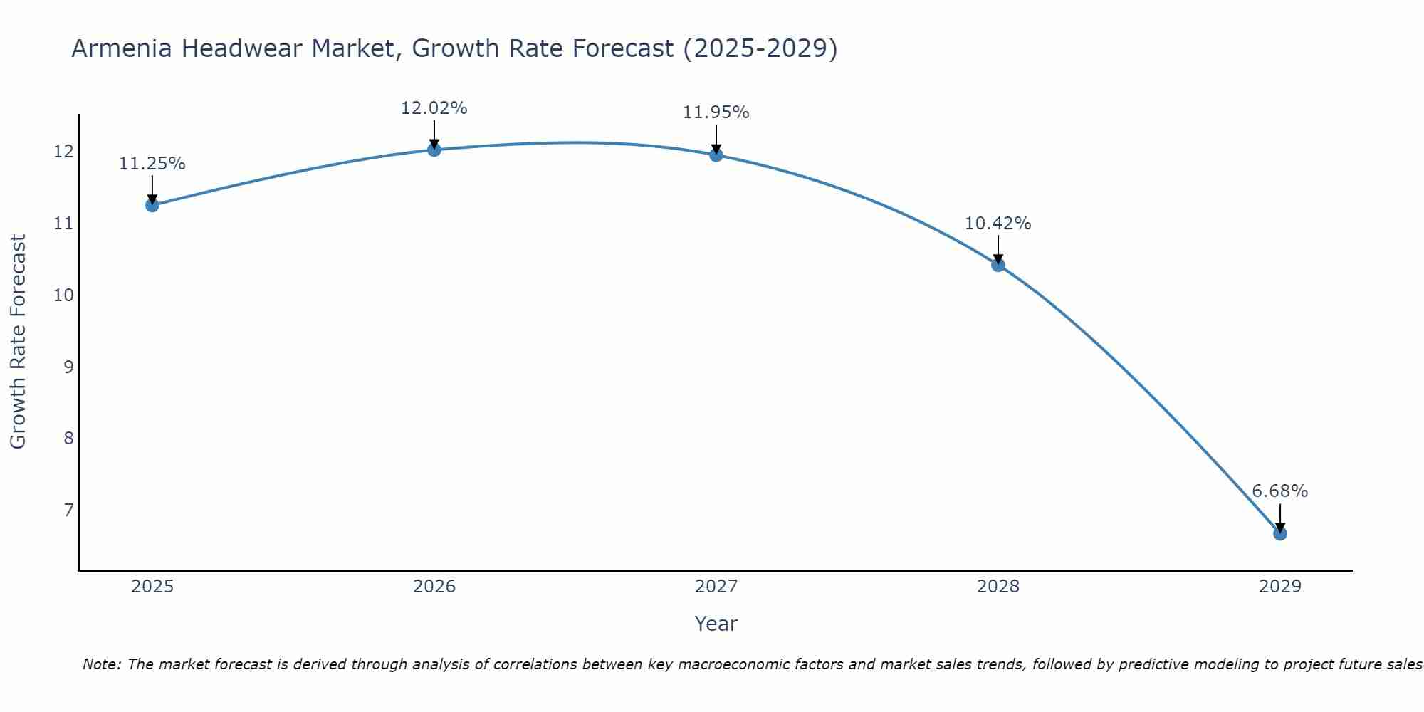 Armenia Headwear Market Growth Rate