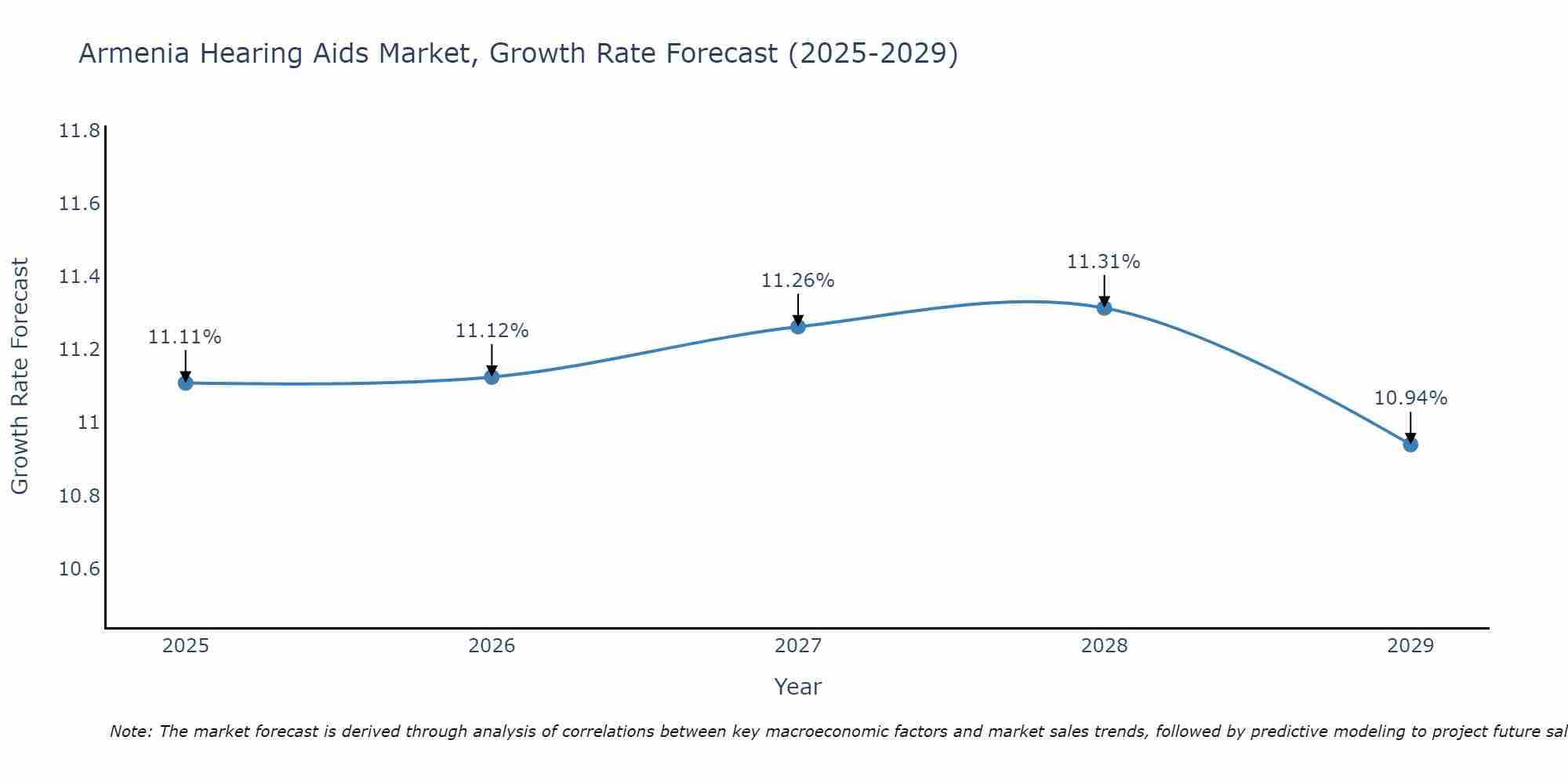 Armenia Hearing Aids Market Growth Rate