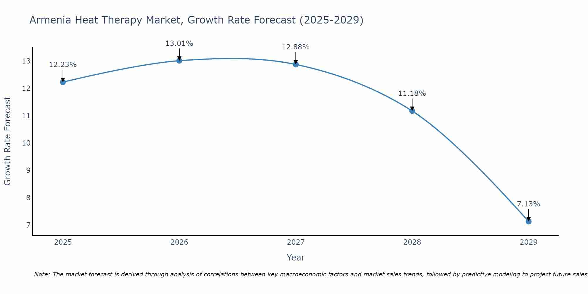 Armenia Heat Therapy Market Growth Rate