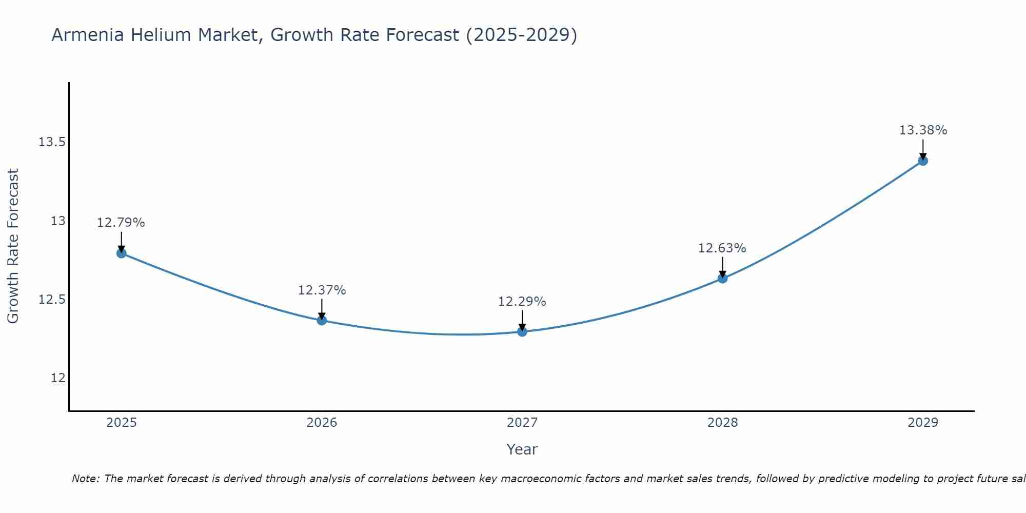 Armenia Helium Market Growth Rate