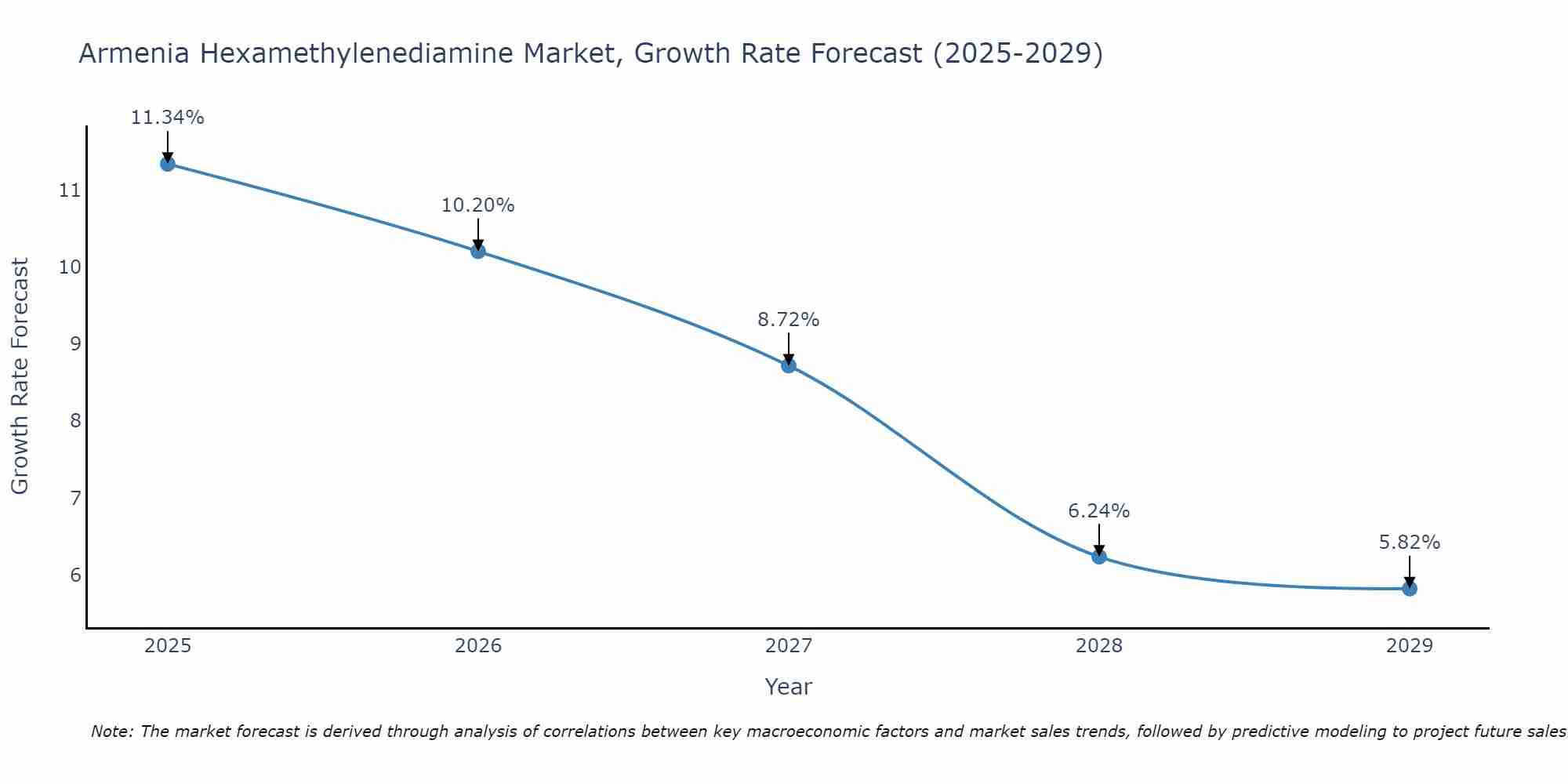 Armenia Hexamethylenediamine Market Growth Rate