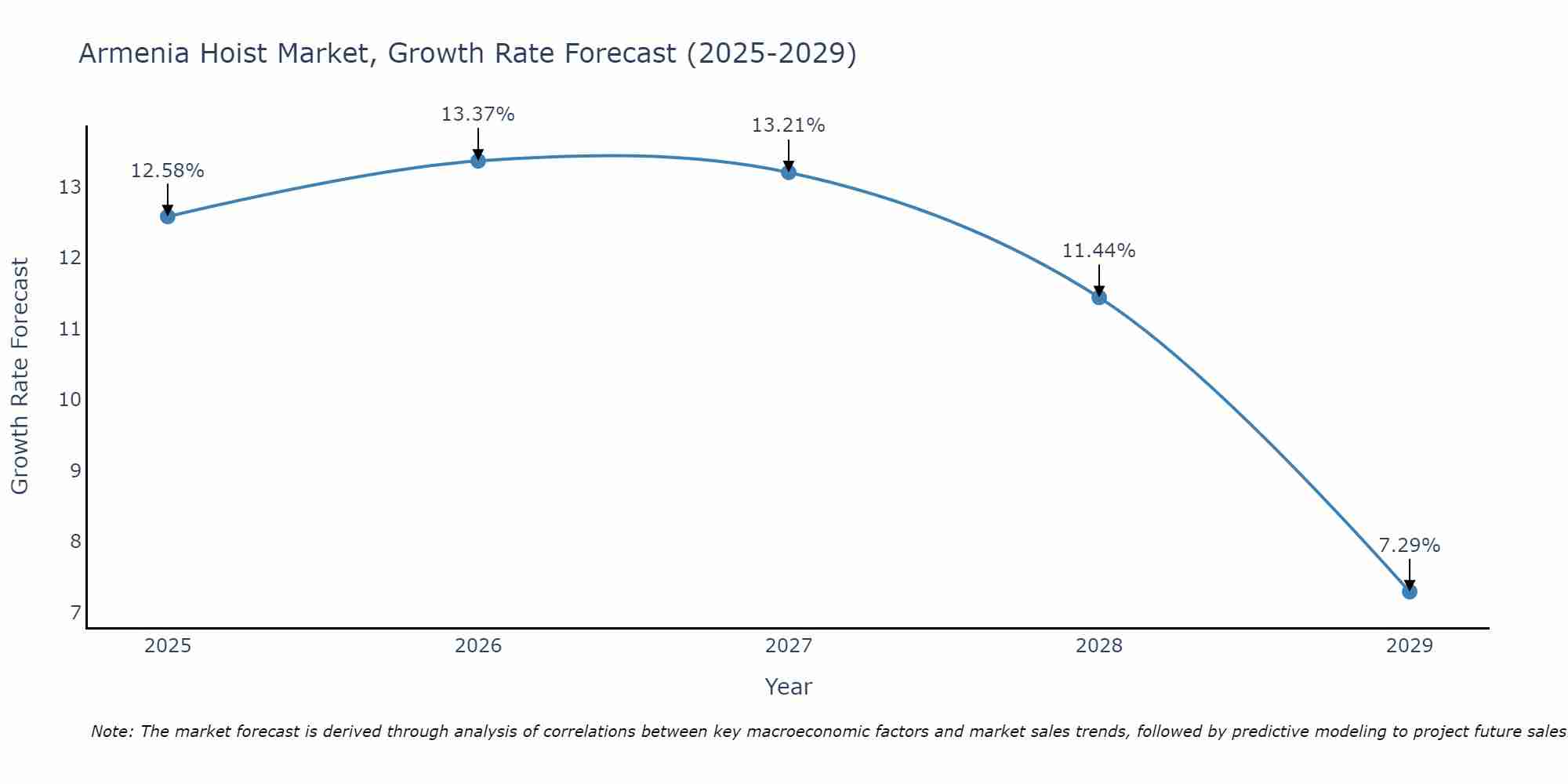 Armenia Hoist Market Growth Rate