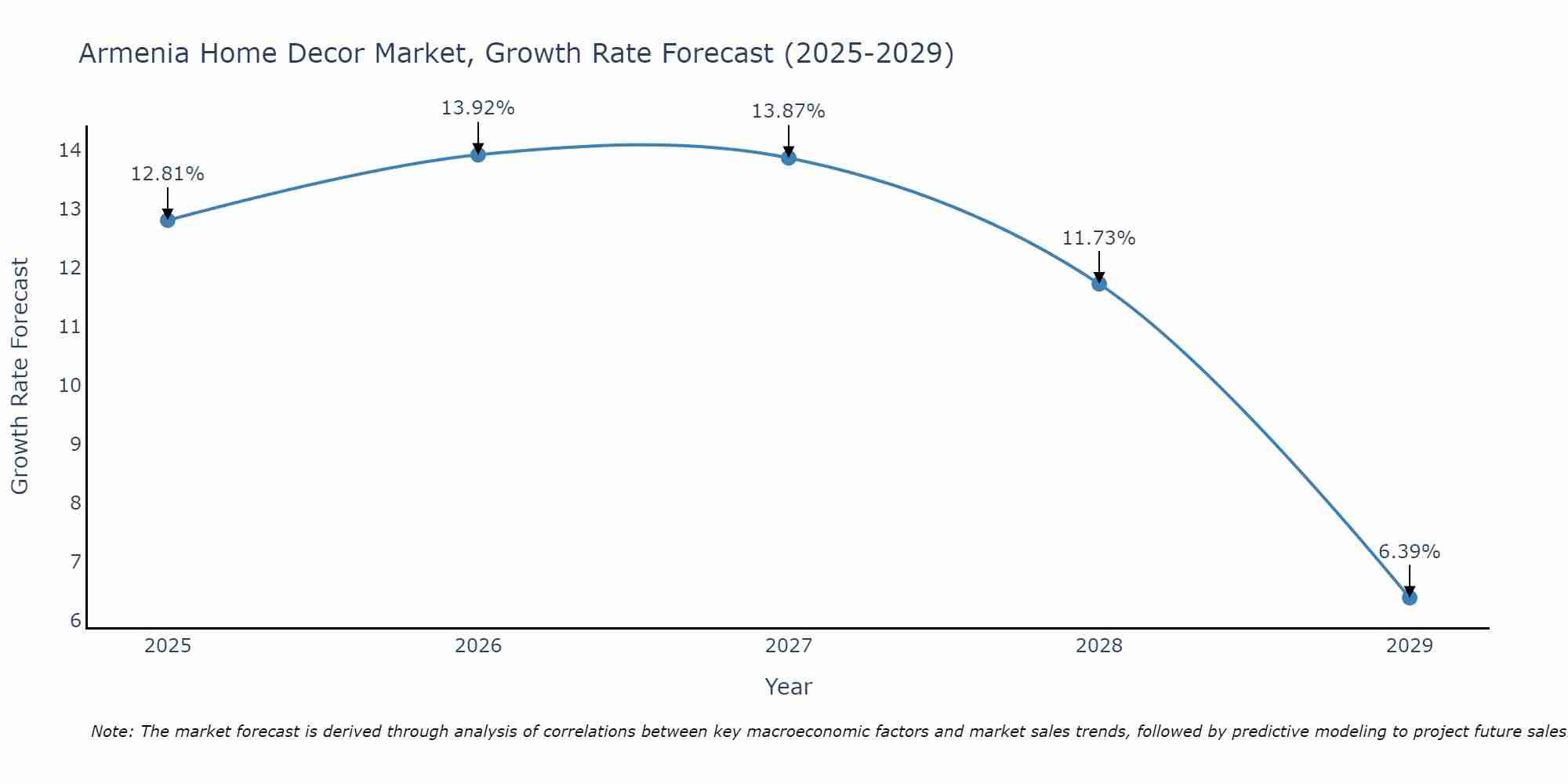 Armenia Home Decor Market Size Growth Rate