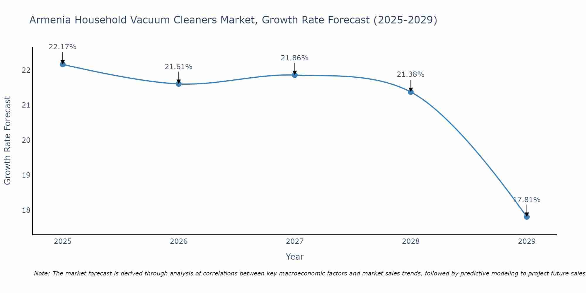 Armenia Household Vacuum Cleaners Market Growth Rate