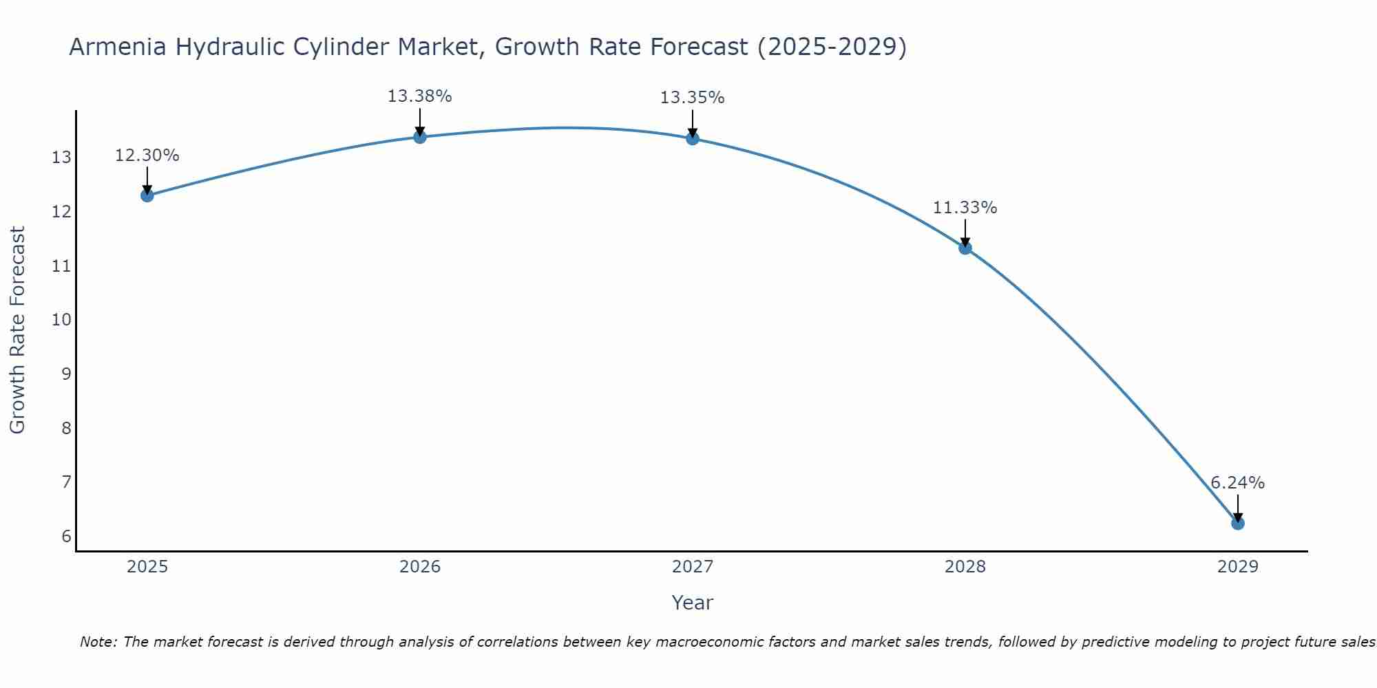 Armenia Hydraulic Cylinder Market Growth Rate