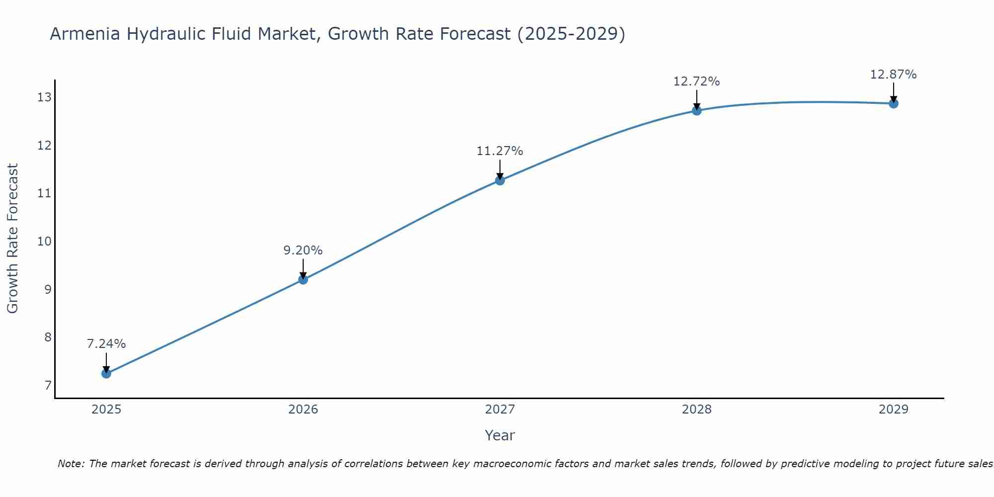 Armenia Hydraulic Fluid Market Growth Rate