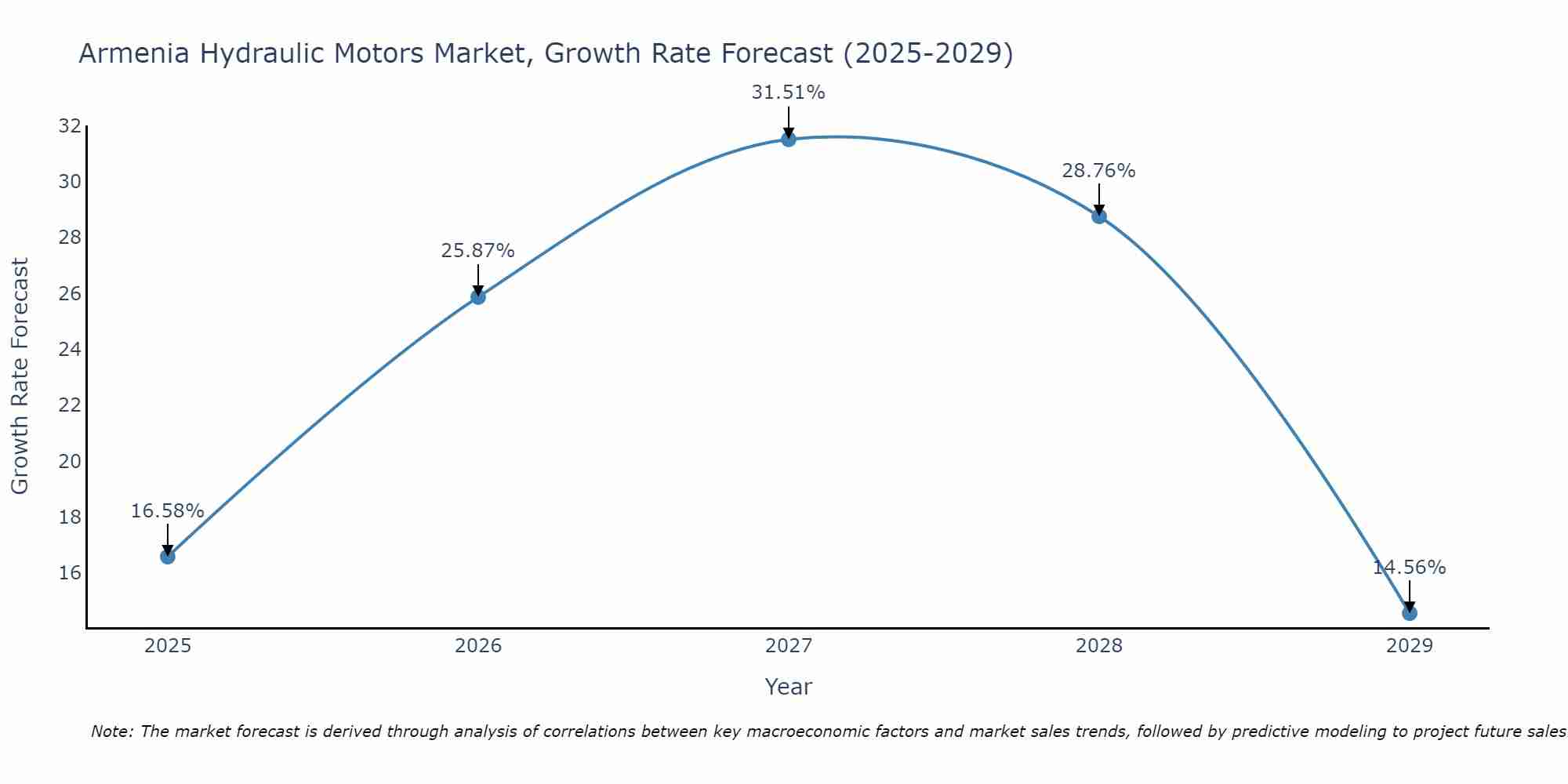 Armenia Hydraulic Motors Market Size Growth Rate