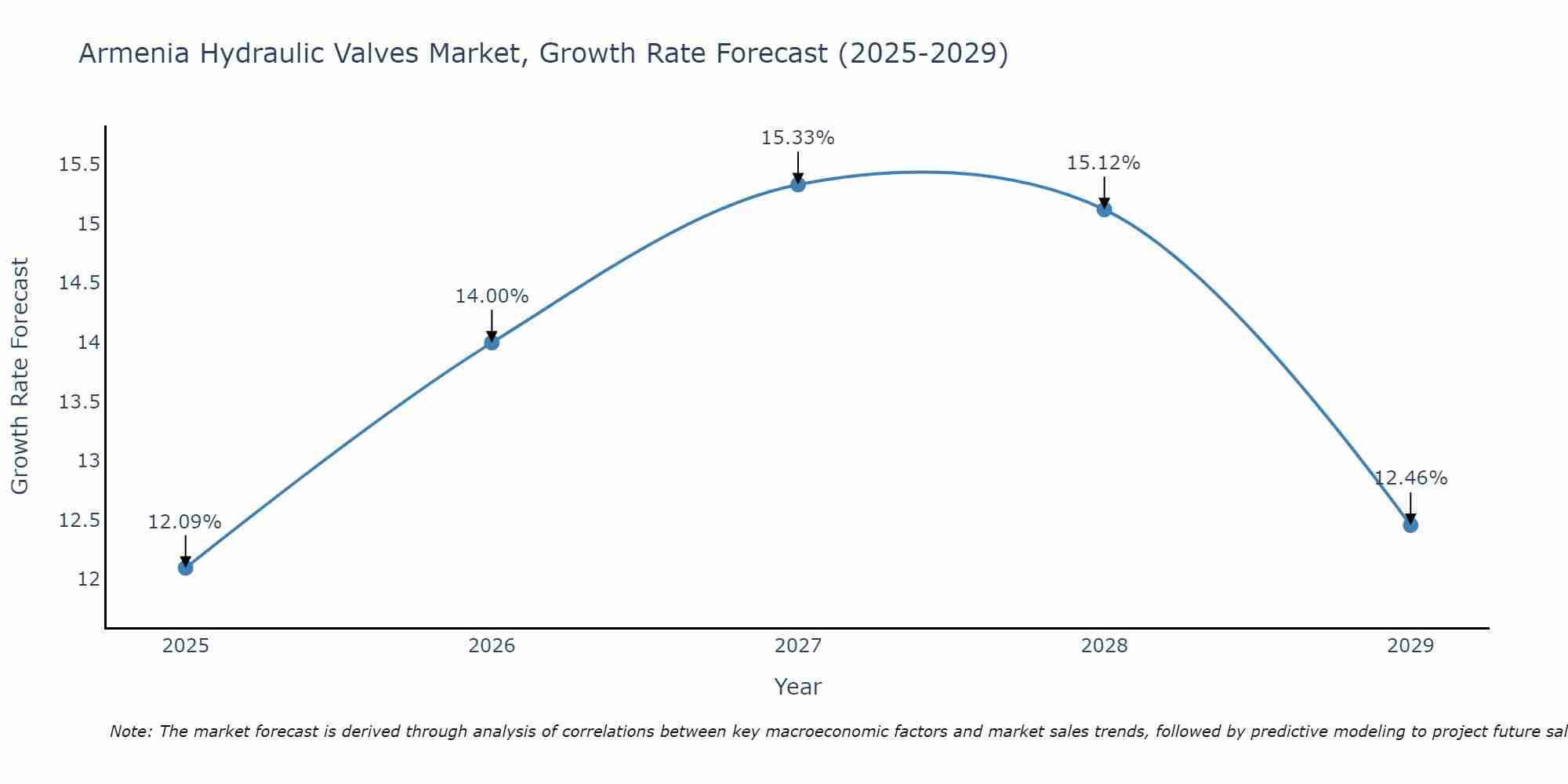 Armenia Hydraulic Valves Market Growth Rate