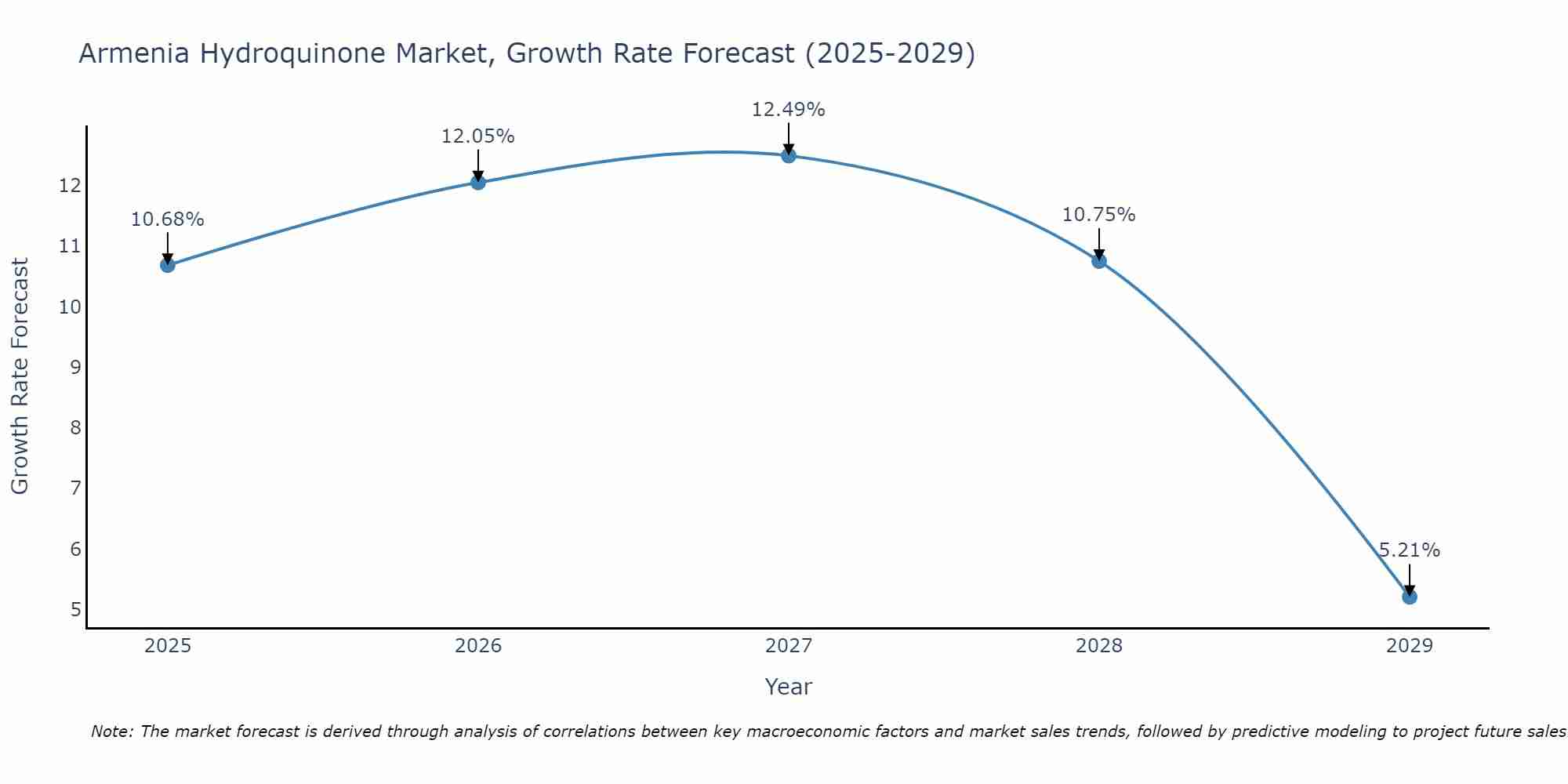 Armenia Hydroquinone Market Size Growth Rate