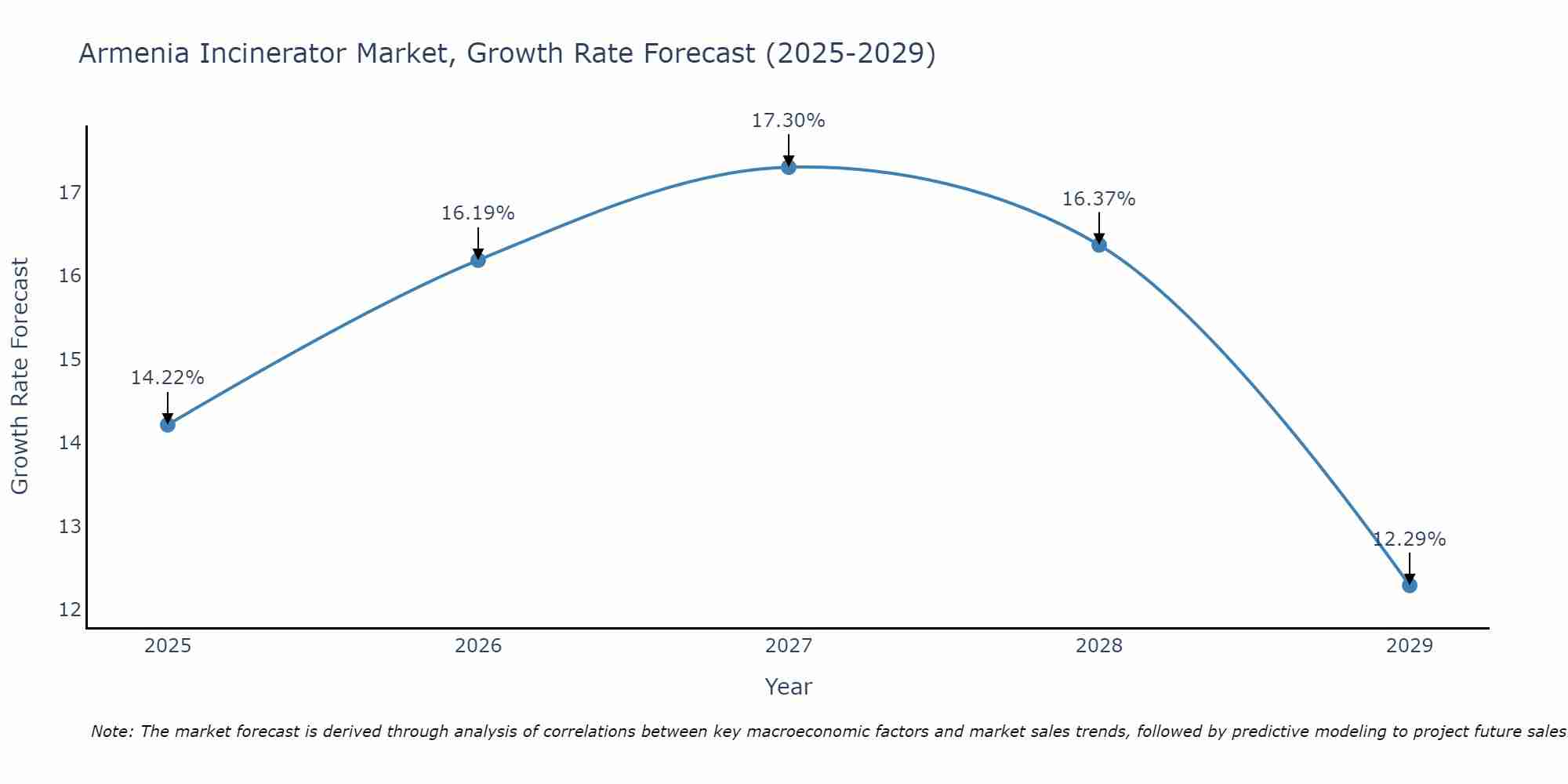 Armenia Incinerator Market Growth Rate