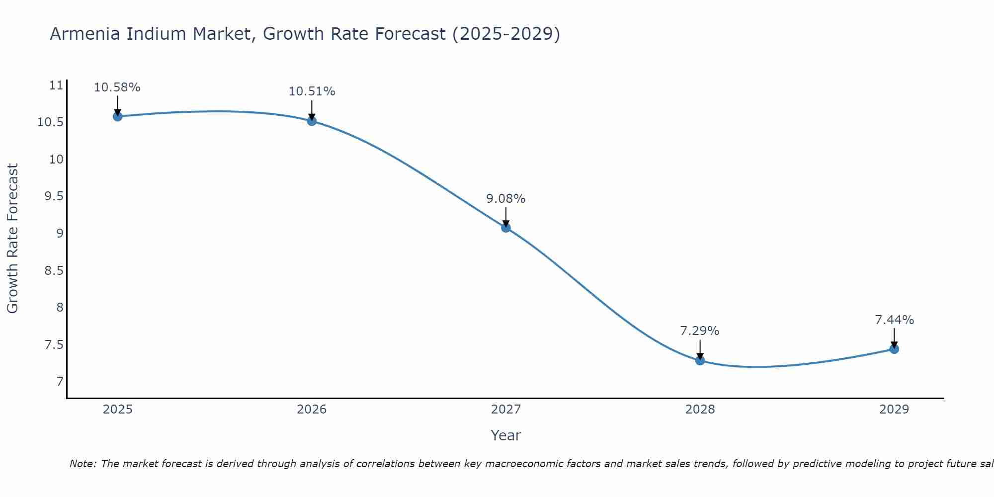 Armenia Indium Market Growth Rate