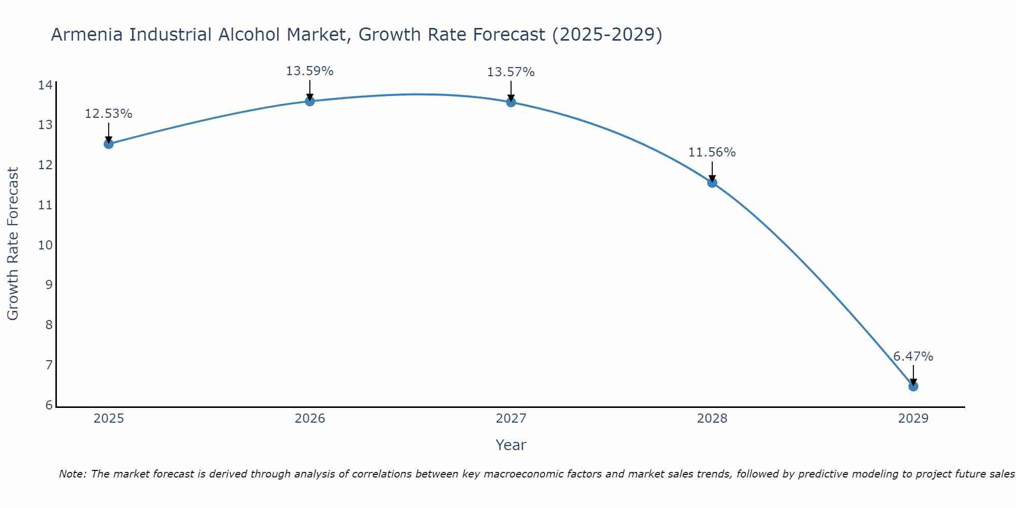 Armenia Industrial Alcohol Market Growth Rate