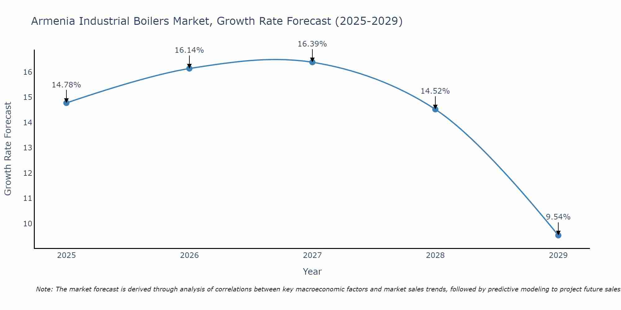 Armenia Industrial Boilers Market Growth Rate