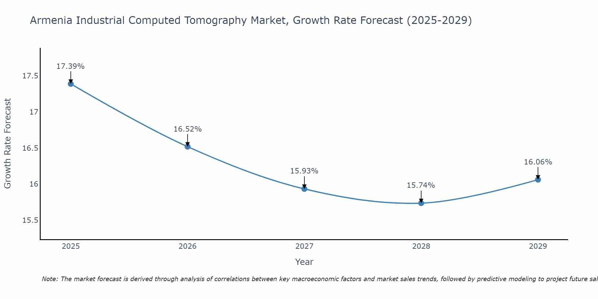Armenia Industrial Computed Tomography Market Growth Rate