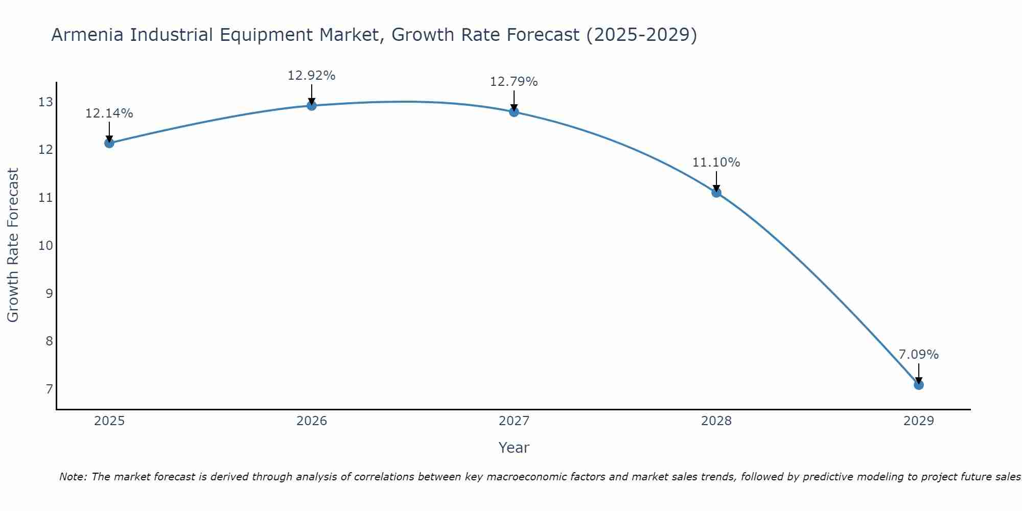Armenia Industrial Equipment Market Growth Rate