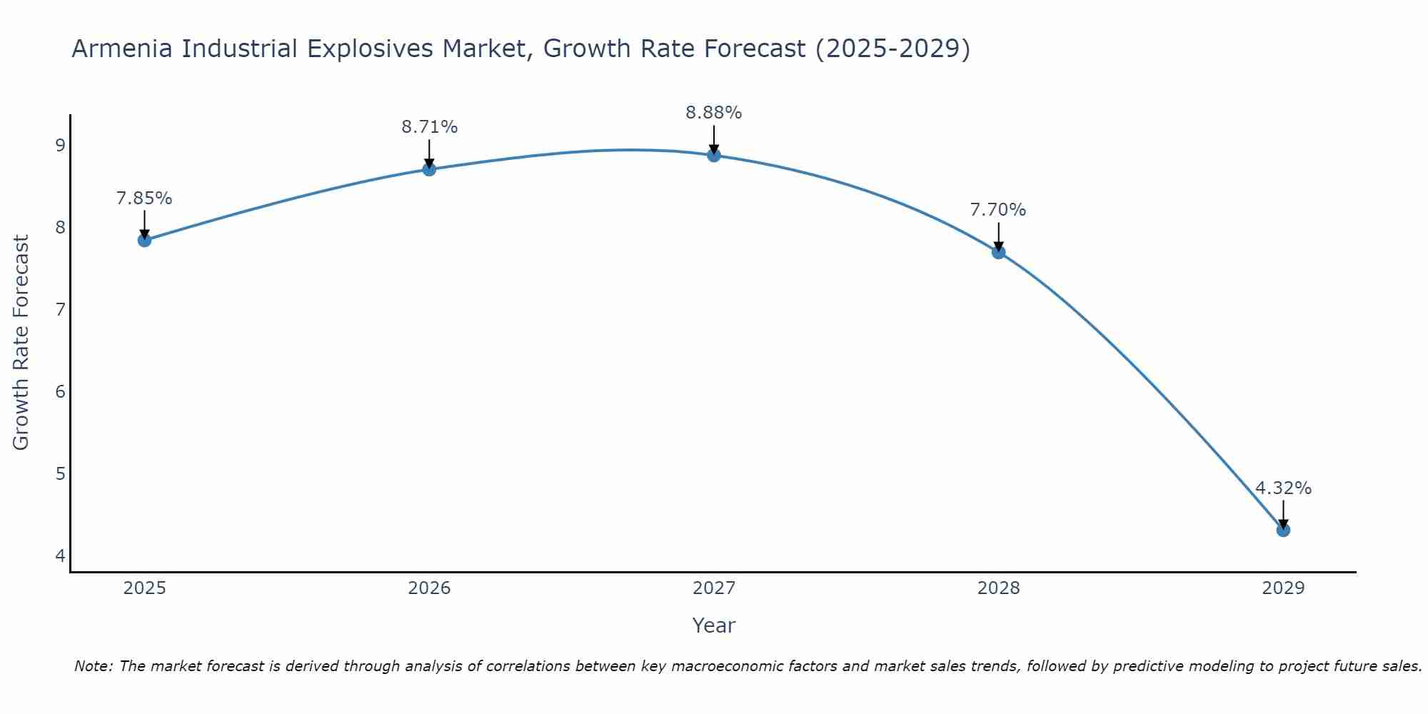 Armenia Industrial Explosives Market Growth Rate