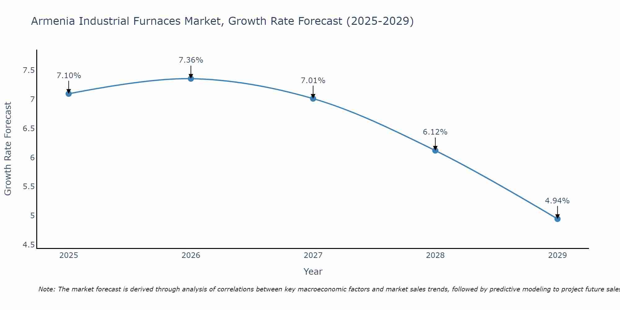 Armenia Industrial Furnaces Market Growth Rate