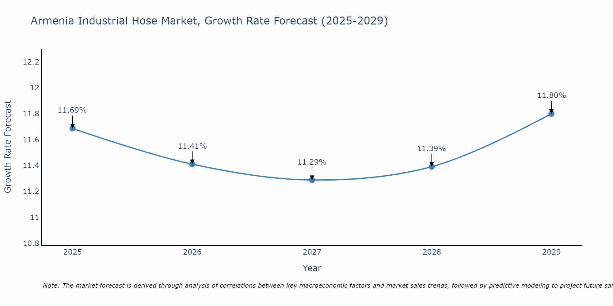 Armenia Industrial Hose Market Growth Rate