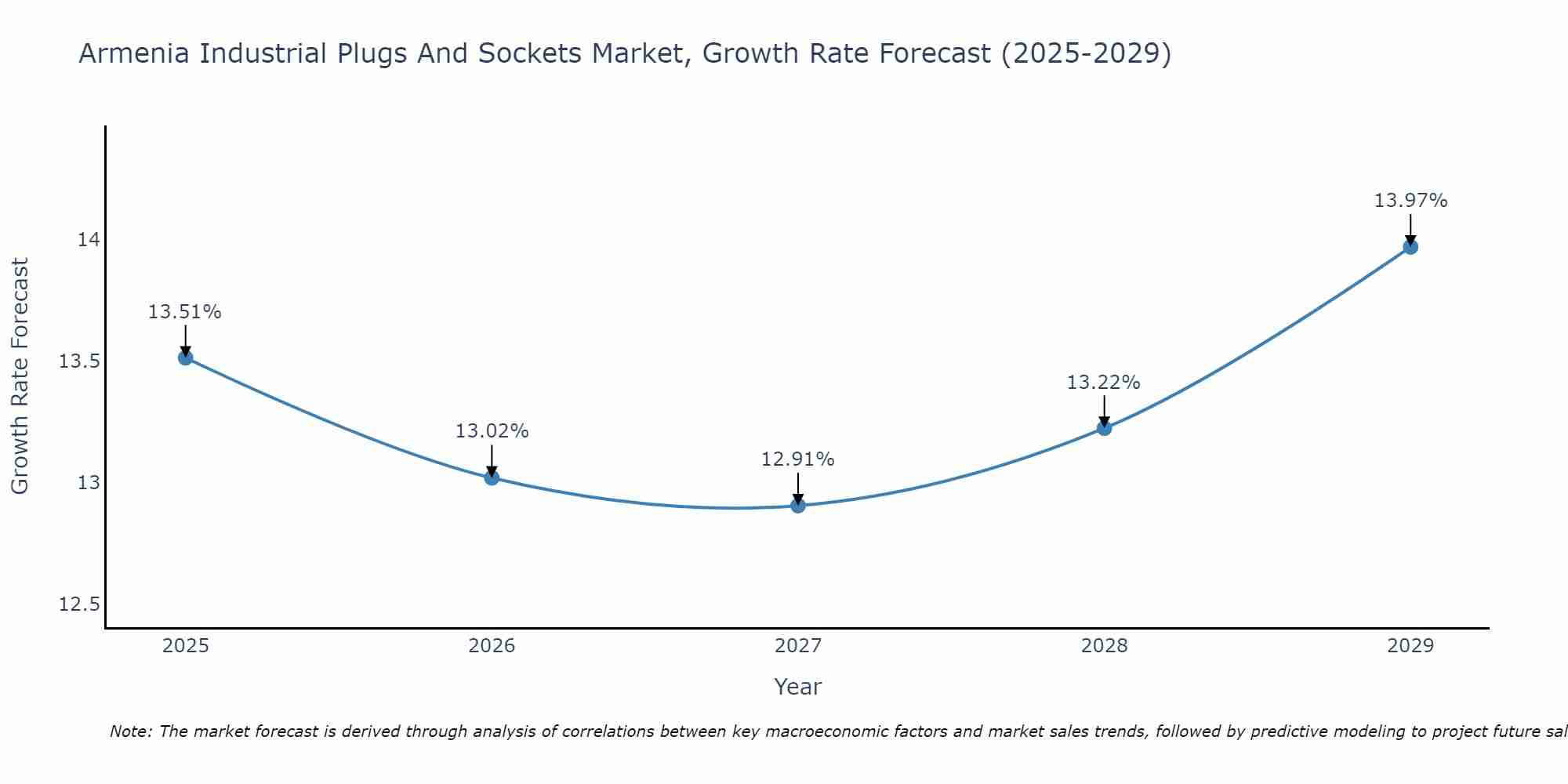 Armenia Industrial Plugs And Sockets Market Growth Rate